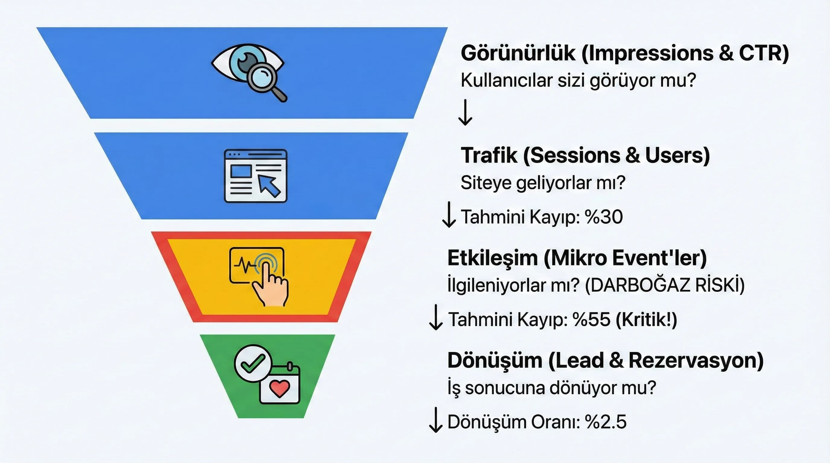 SEO funnel huni diyagramı, amaç kaybı işaretlemek, otel/B2B bağlamı