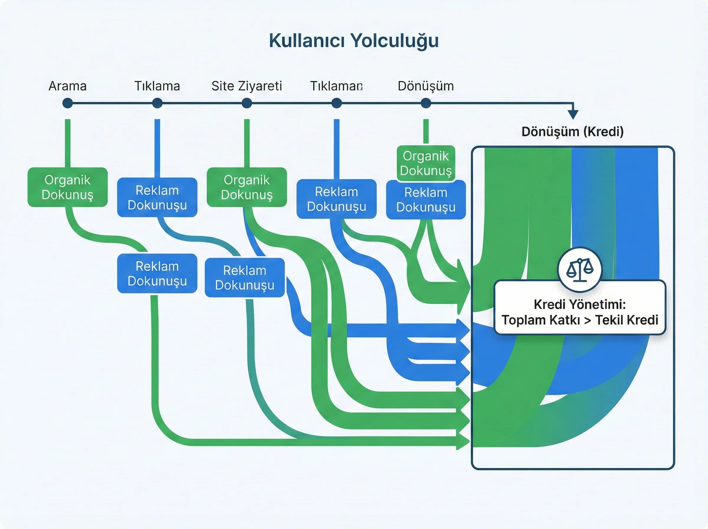Attribution ve çakışma ayırıcı, amaç kredi yönetimi, yönetici raporu bağlamı