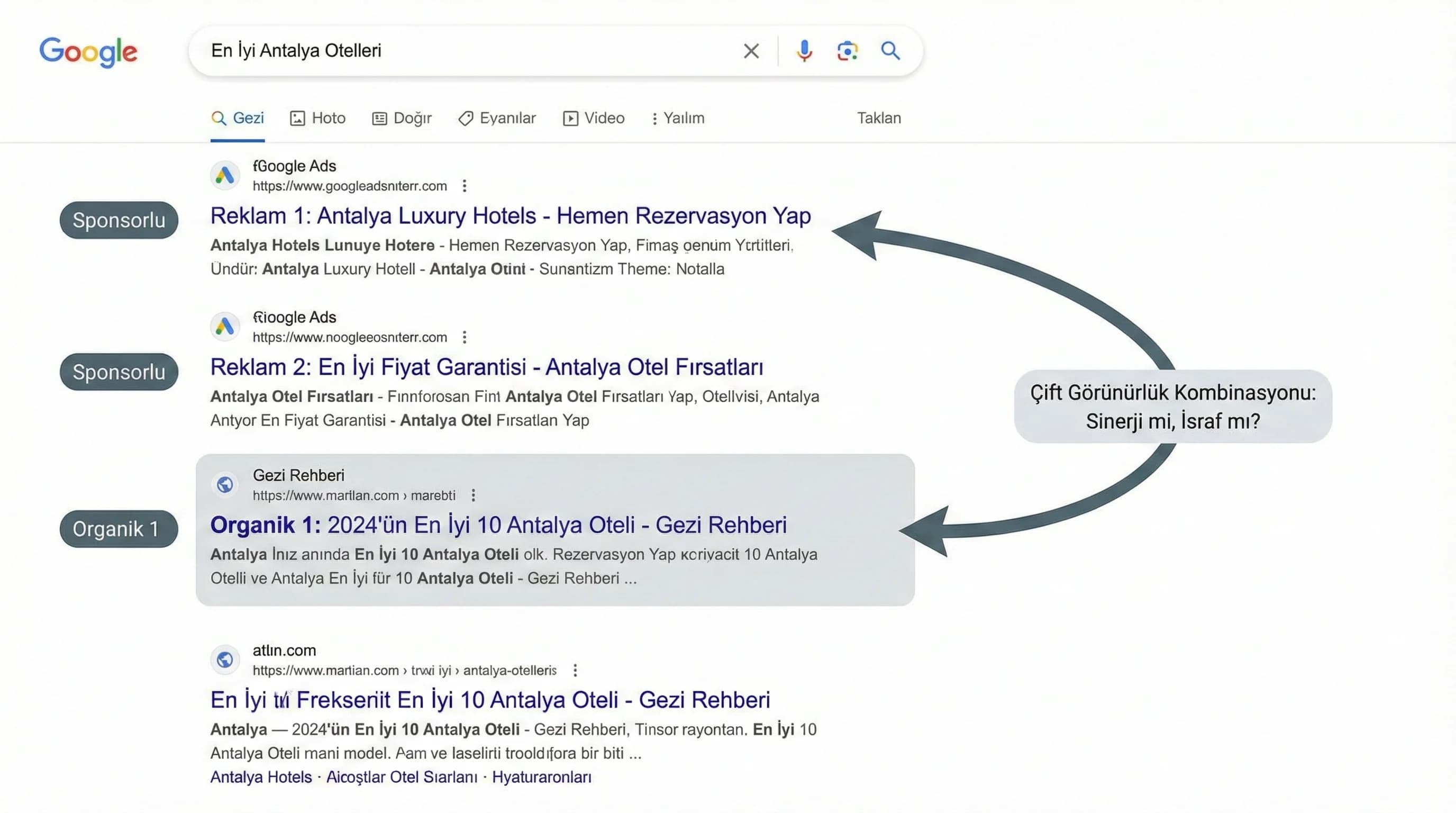 SERP organik ve reklam mockup diyagramı, amaç kombinasyonları anlamak, SEO bağlamı