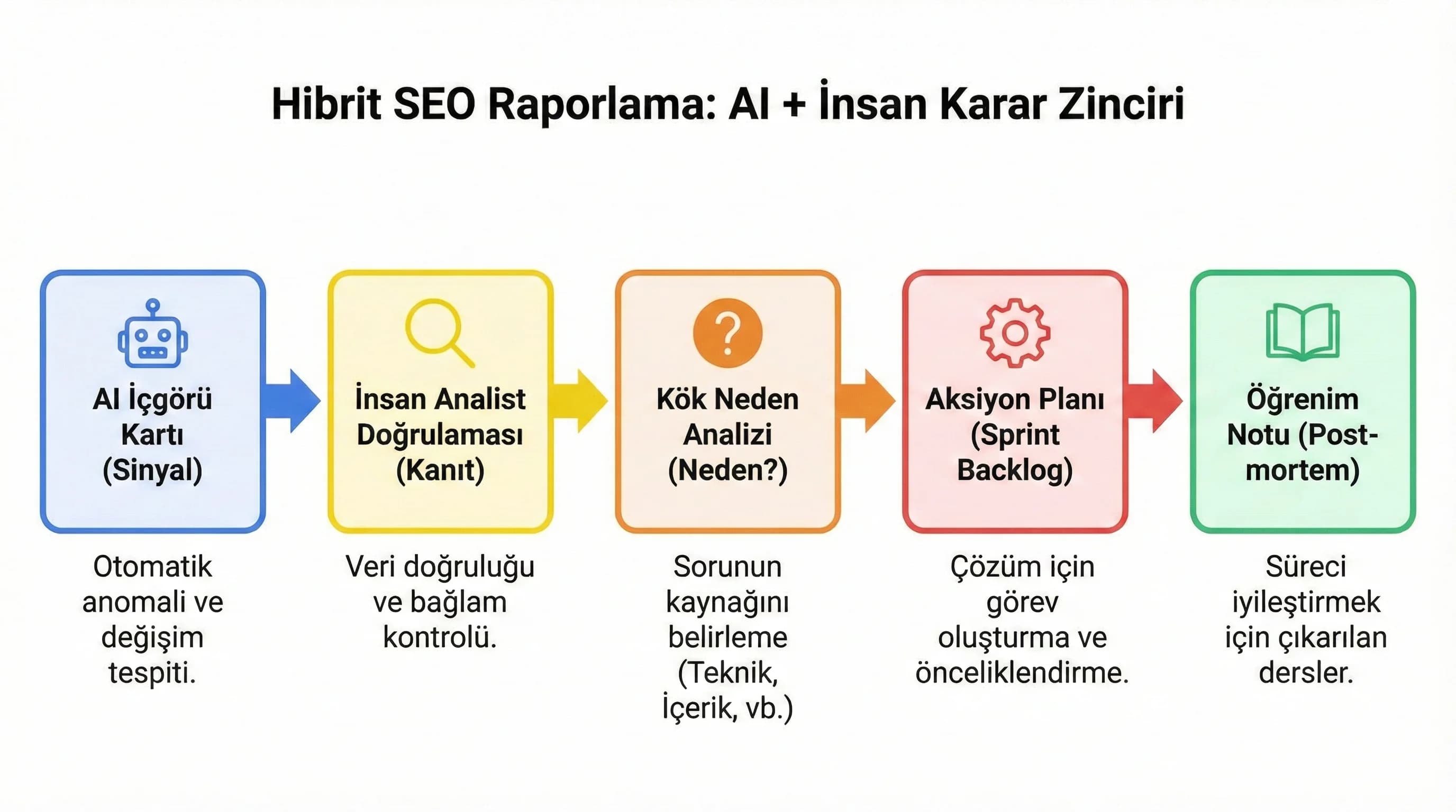 AI içgörüden aksiyona akış diyagramı, amaç karar zinciri, SEO ekip bağlamı
