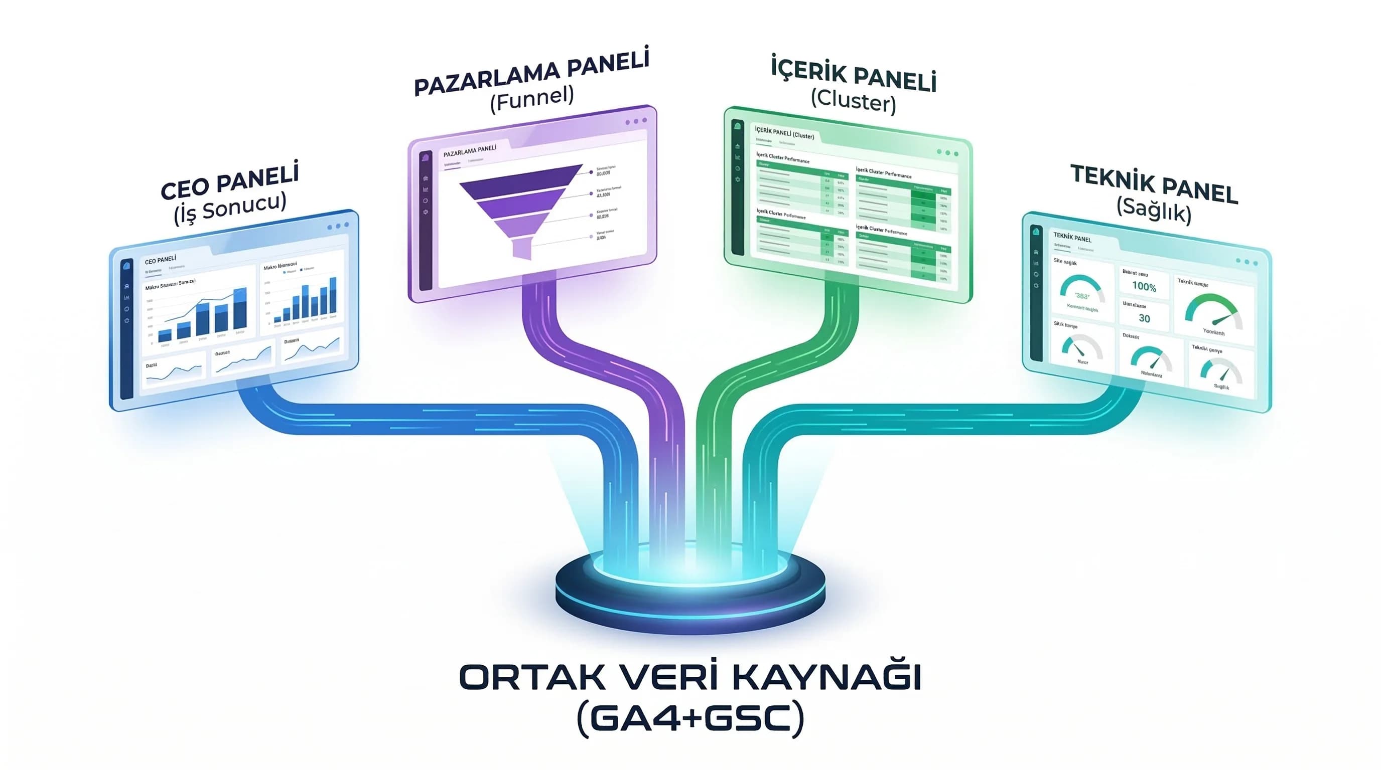 Role-Bazlı SEO Dashboard’ları: CEO, Pazarlama, İçerik ve Teknik Ekipler İçin Ayrı Paneller