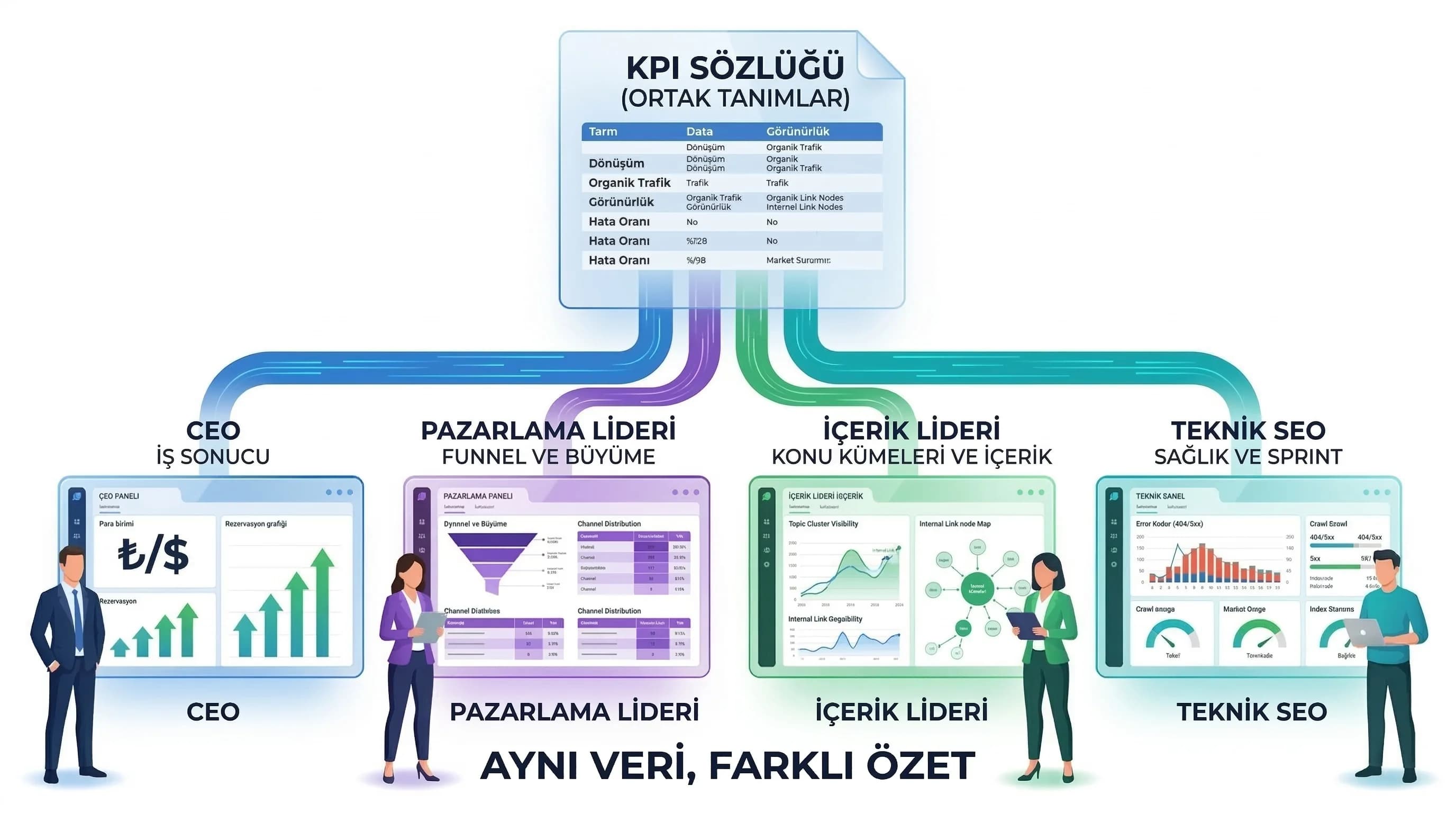 Aynı veri farklı özet mantığı, amaç tutarlı raporlama, ajans bağlamı