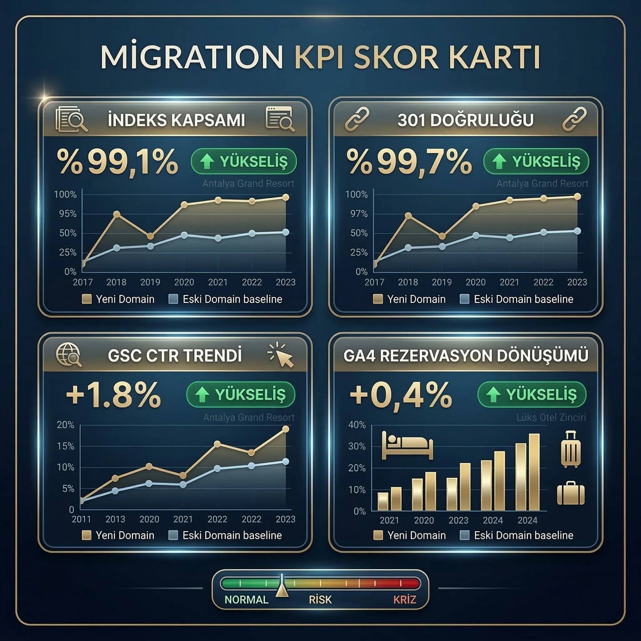 Migration KPI skor kartı, amaç normal kriz ayrımı, kurumsal otel bağlamı