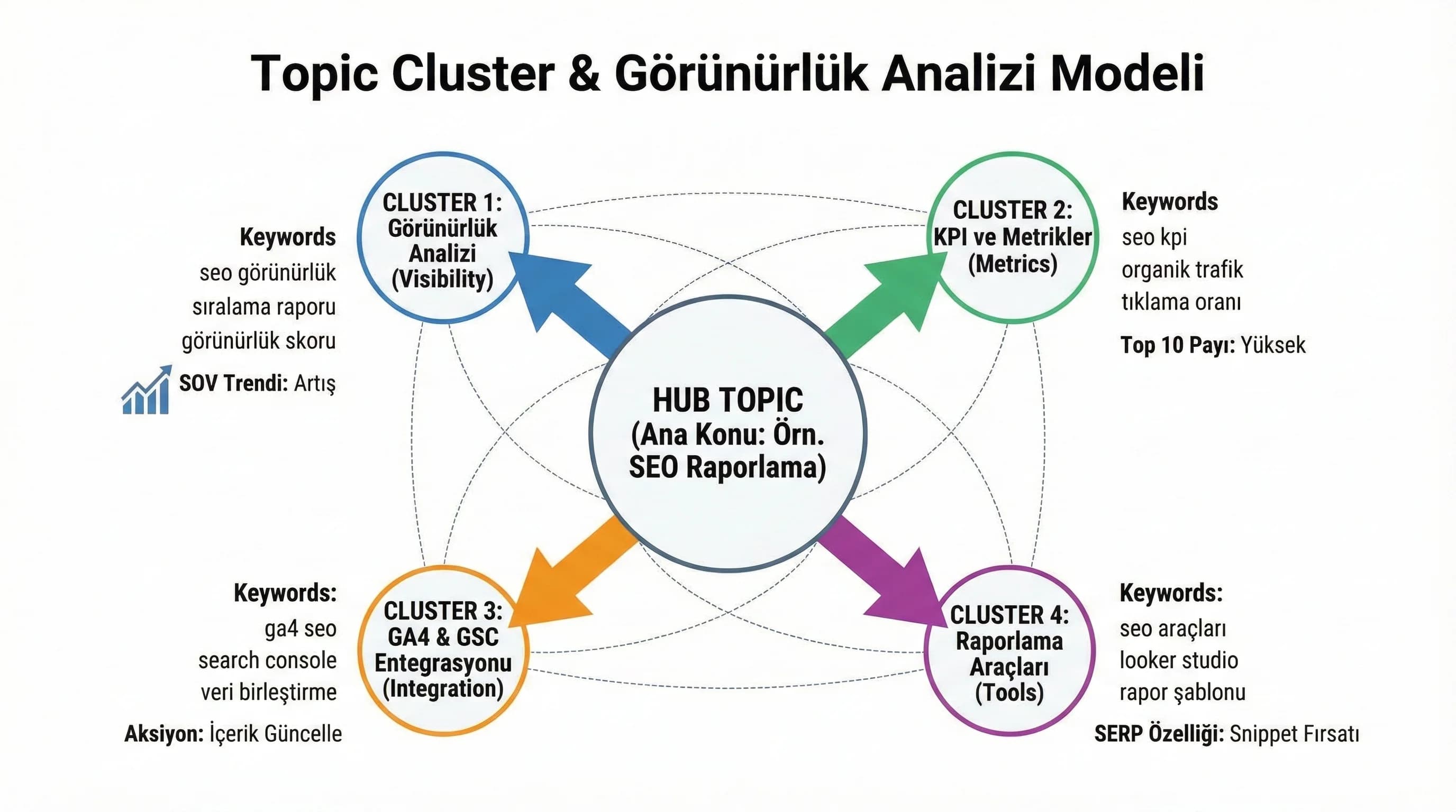 Cluster model diyagramı, amaç topic-level analiz, otel ve B2B bağlamı