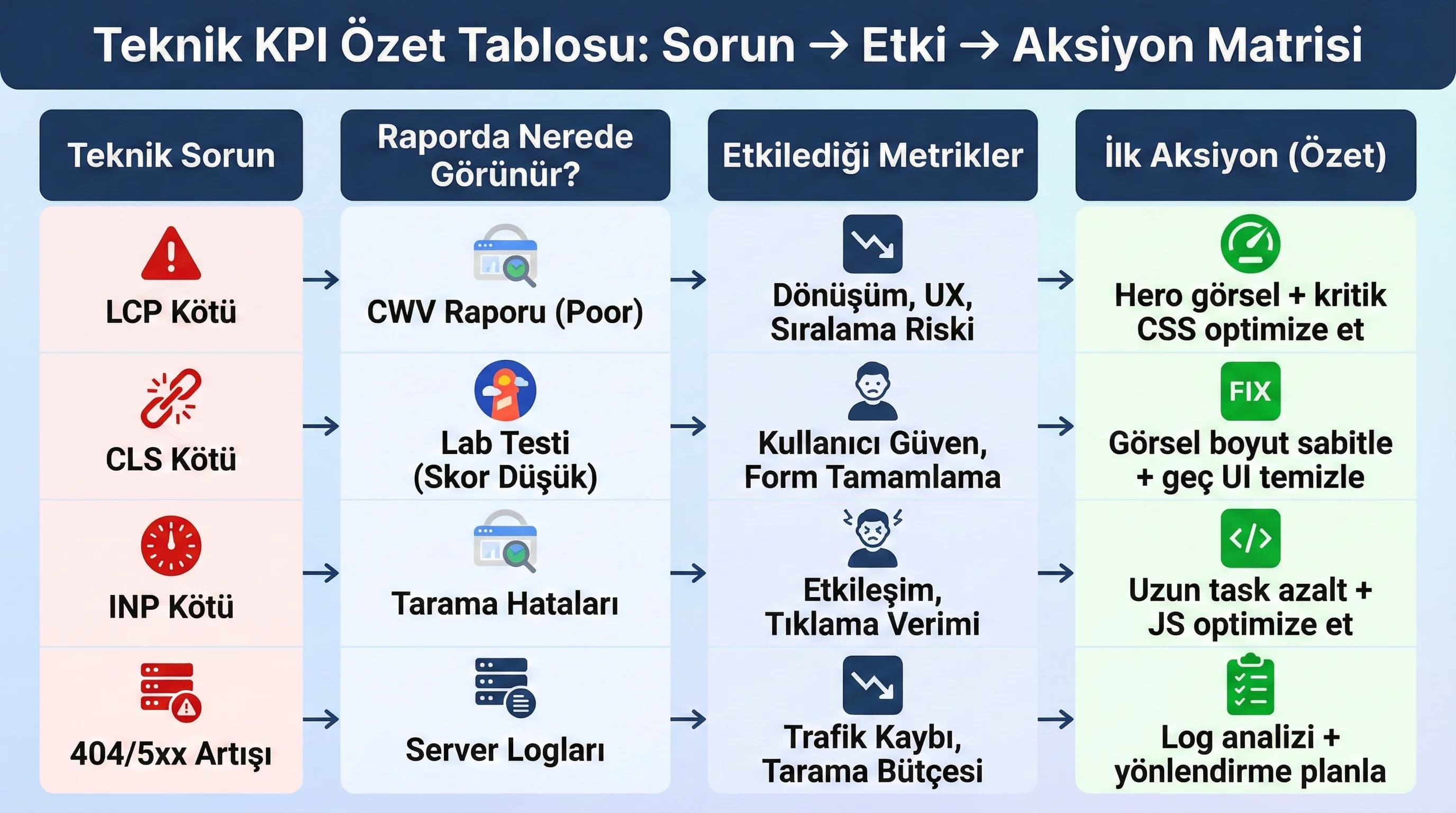 Sorun kök neden etki akışı, amaç teknikten sonuca bağlamak, otel dönüşüm bağlamı