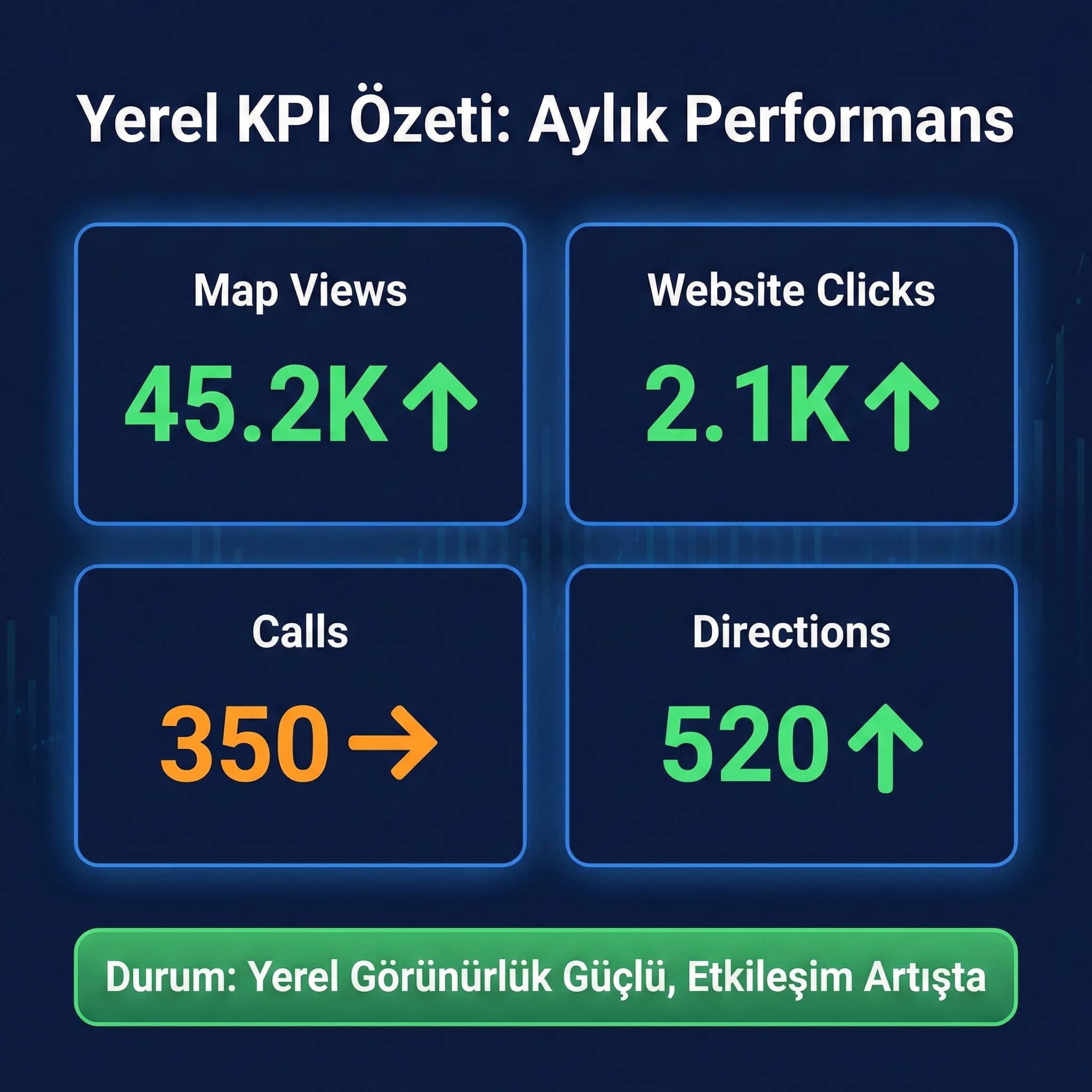 Harita→site→call/rota akış diyagramı, amaç yerel funnel, otel bağlamı