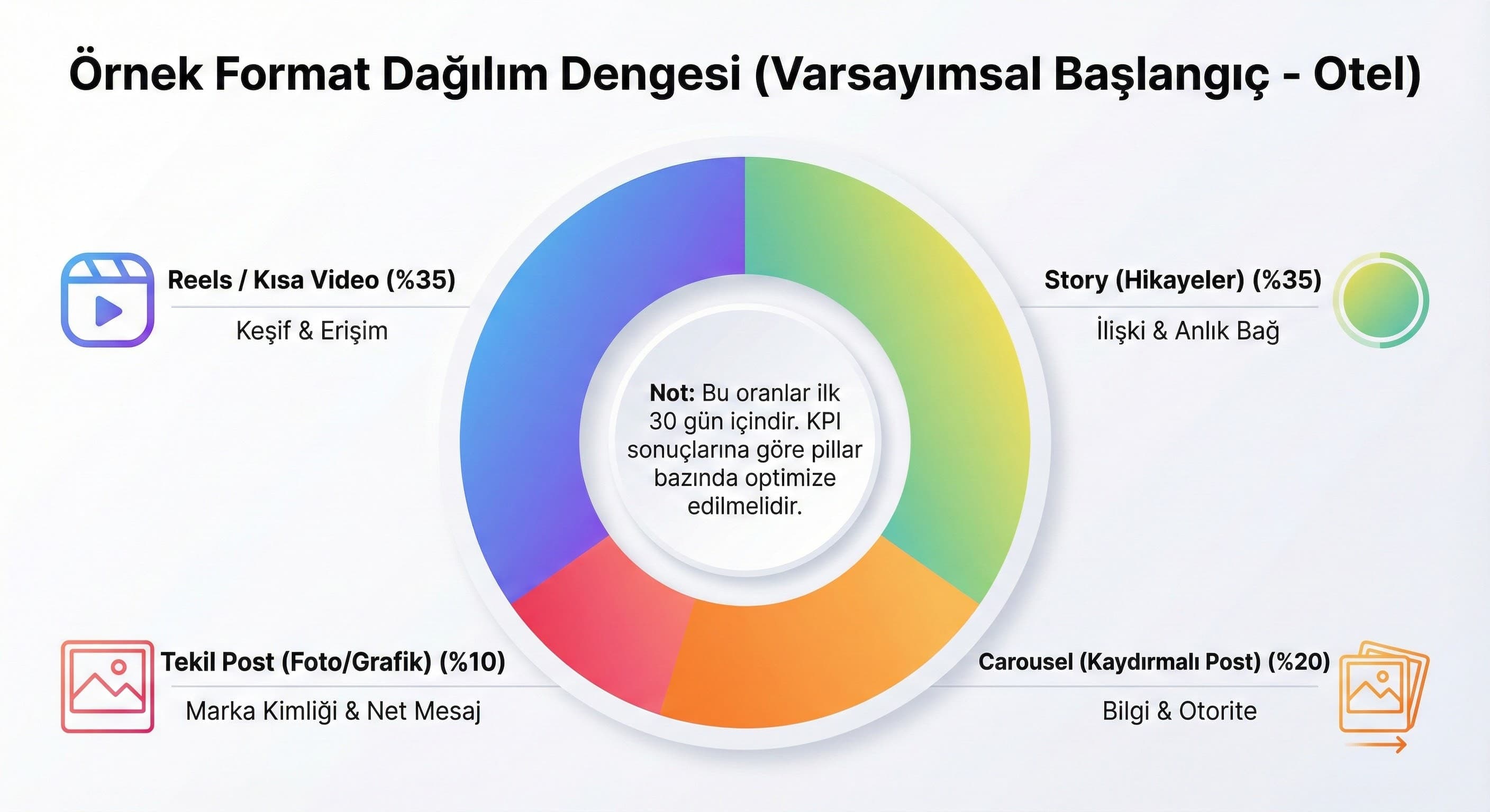 Format dağılım diyagramı (post/story/reels/carousel yüzdeleri)