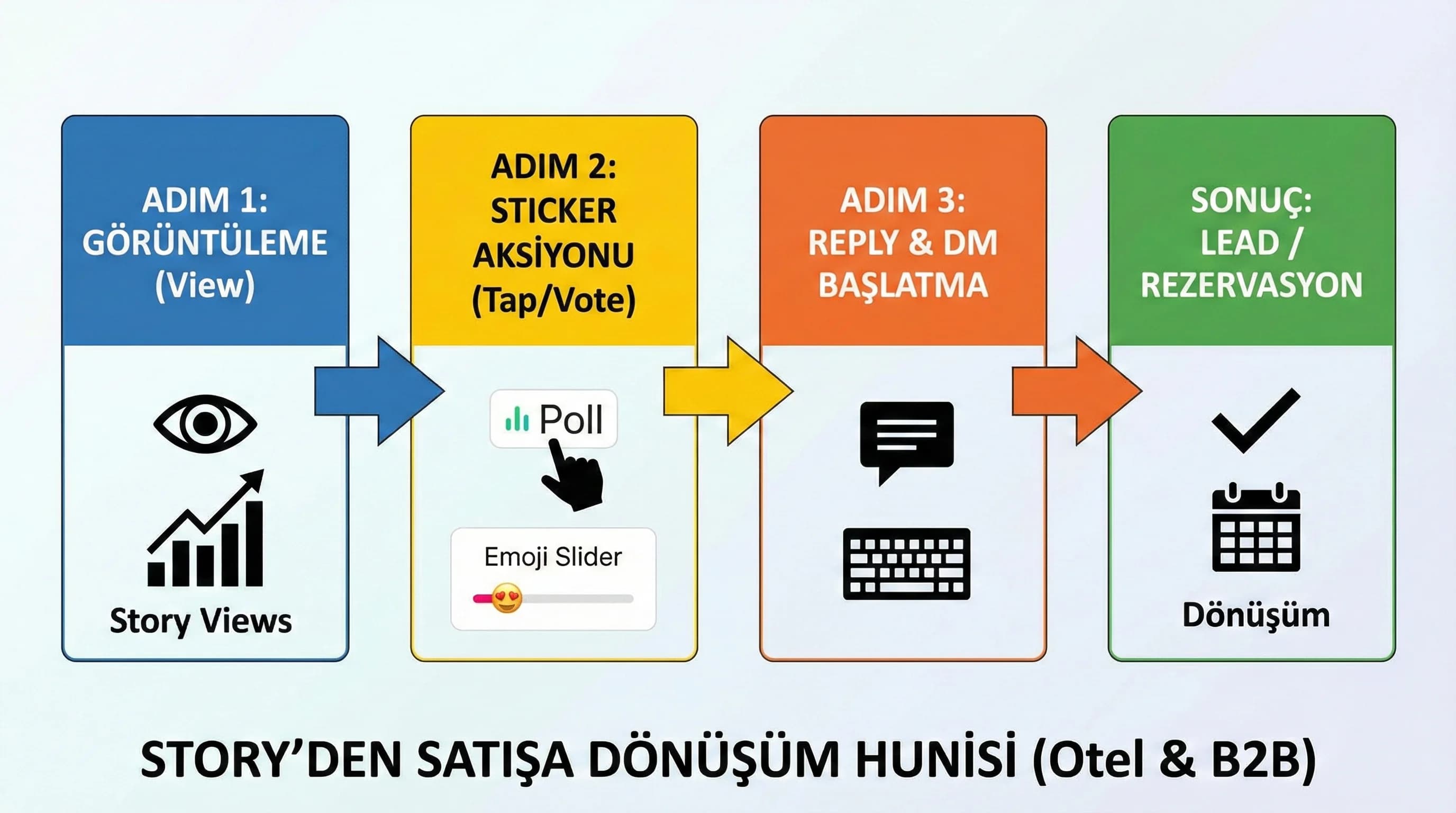 Story funnel diyagramı: view → reply → DM → lead/rezervasyon