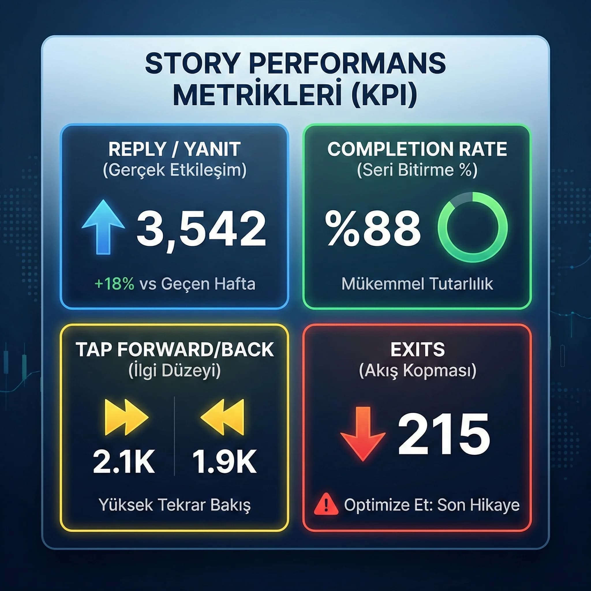 Story KPI kartı: reply, exits, taps, completio
