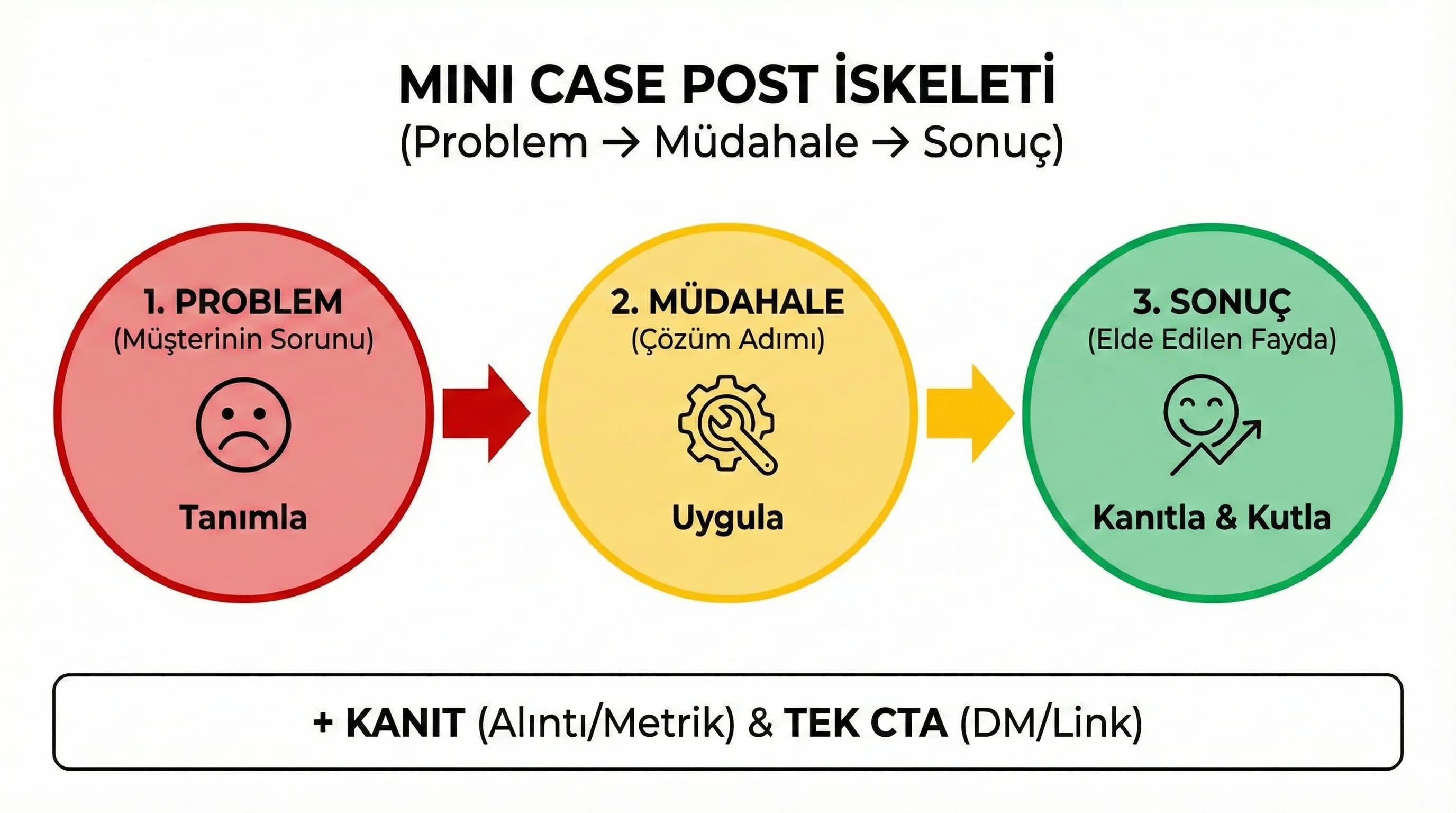 Mini case post iskeleti şeması, problem müdahale sonuç