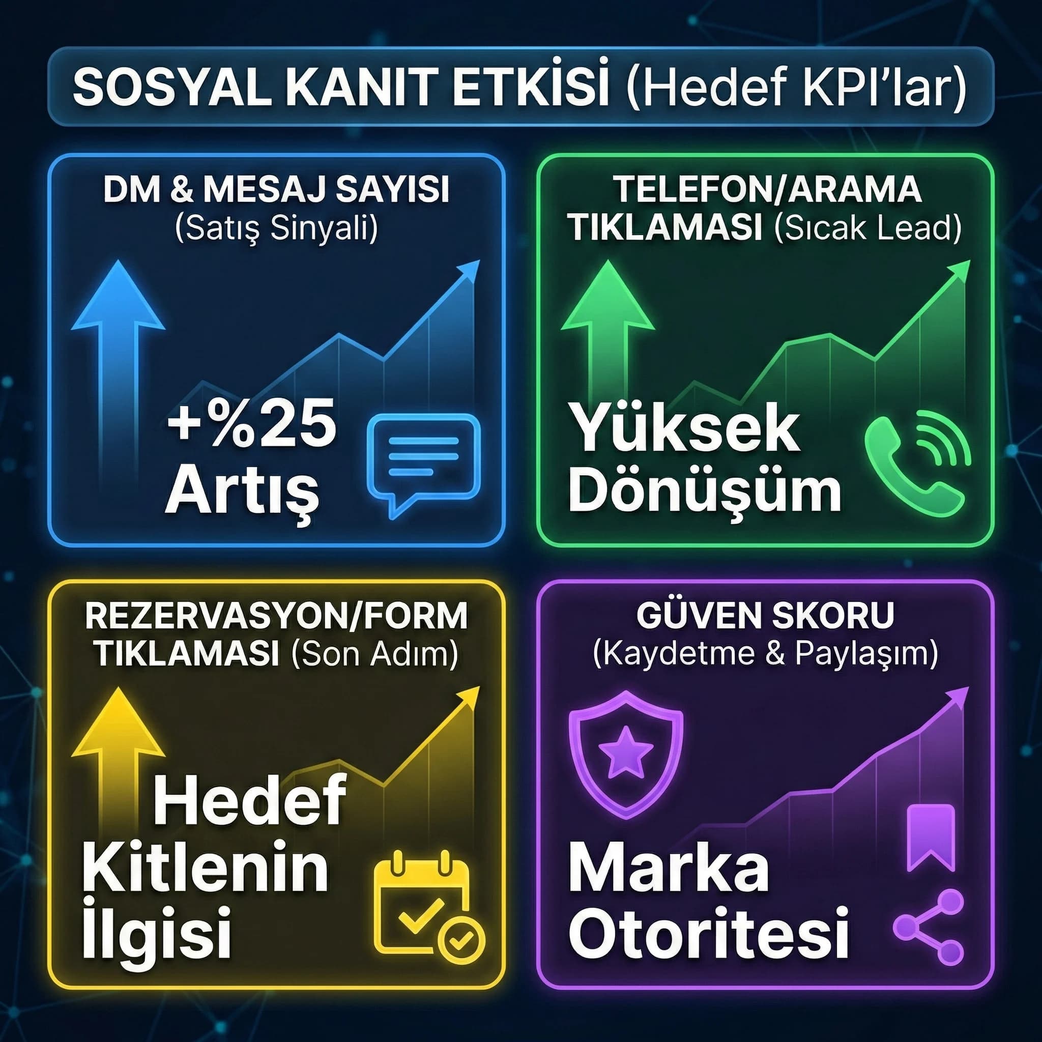 Sosyal kanıt KPI kartı: DM, arama, rezervasyon tıklaması