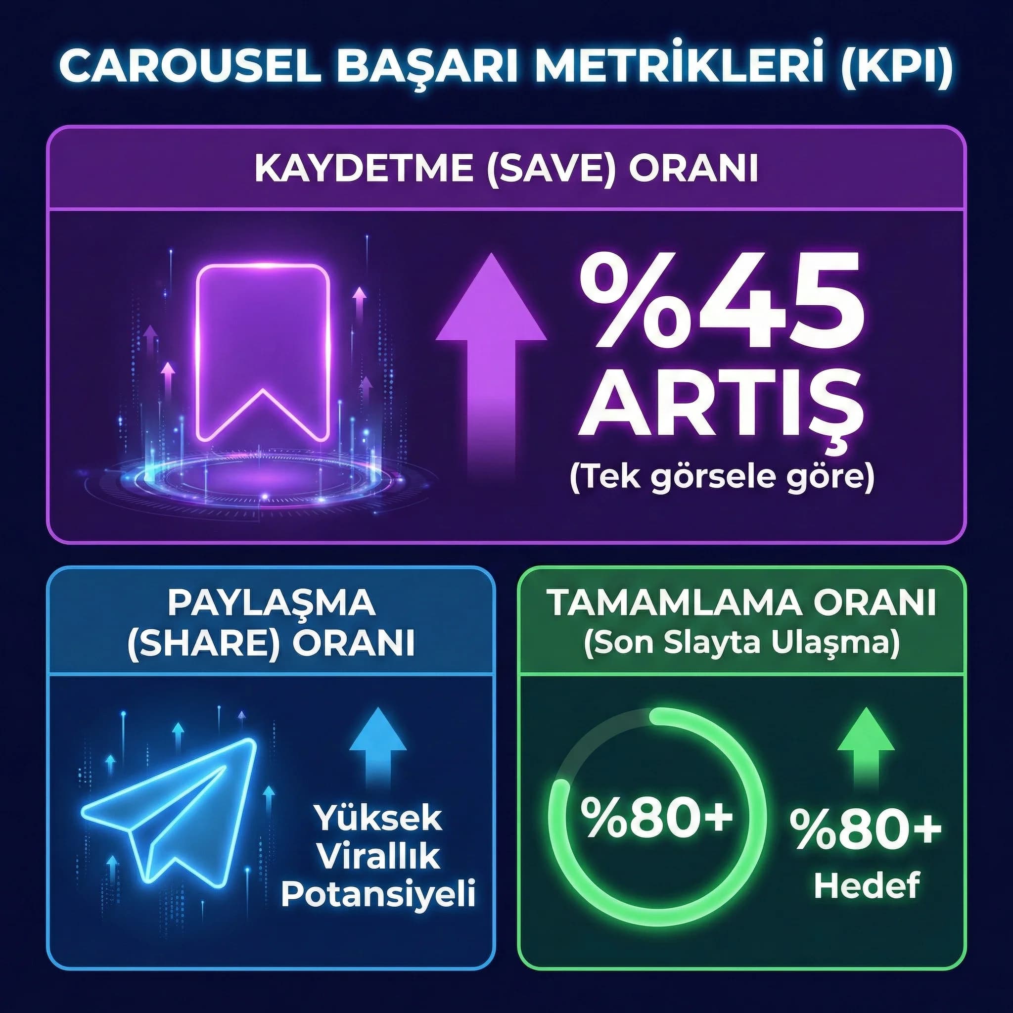 Carousel KPI kartı: kaydetme, paylaşma, tamamlama