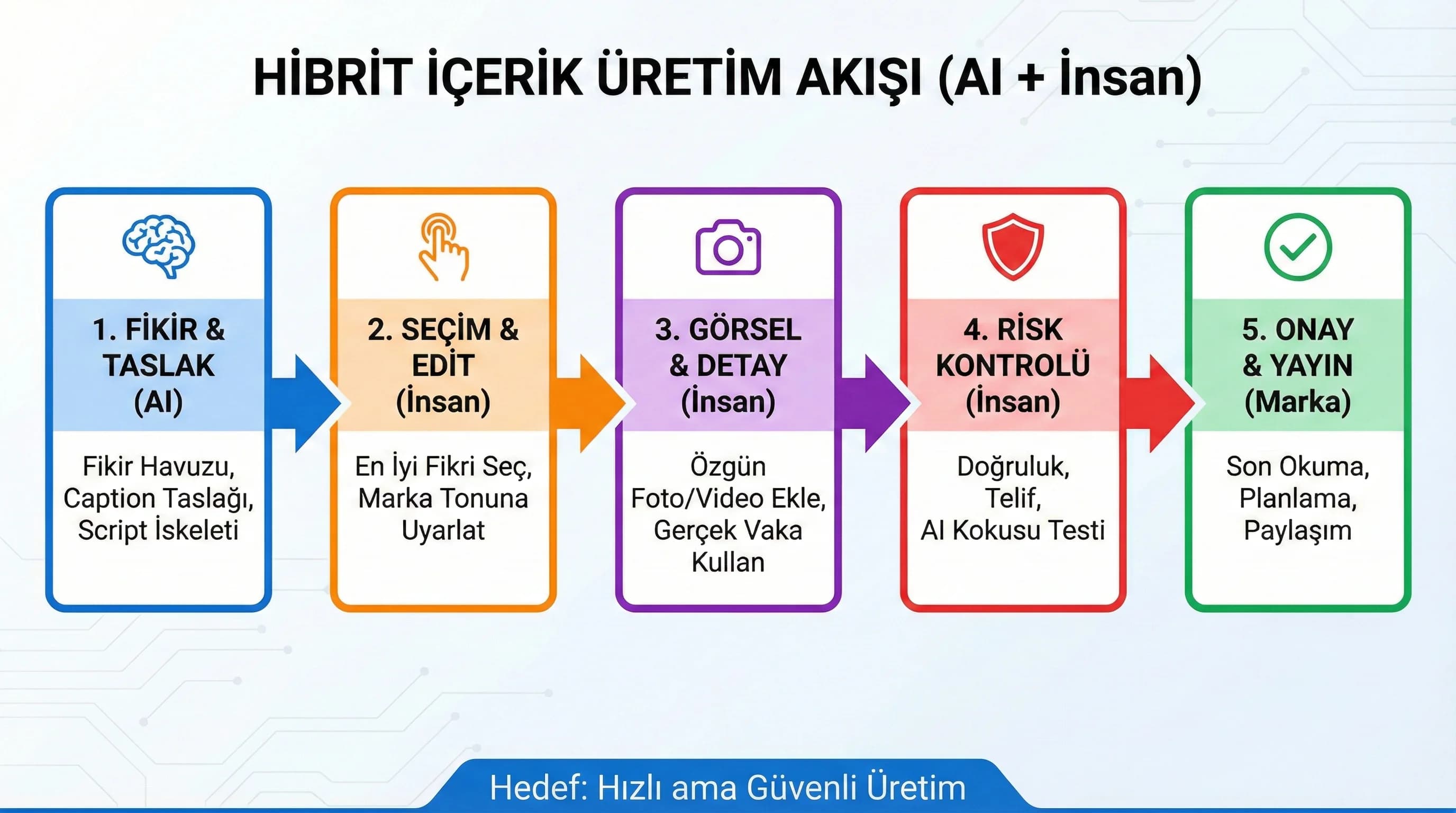 AI + insan içerik üretim akışı diyagramı
