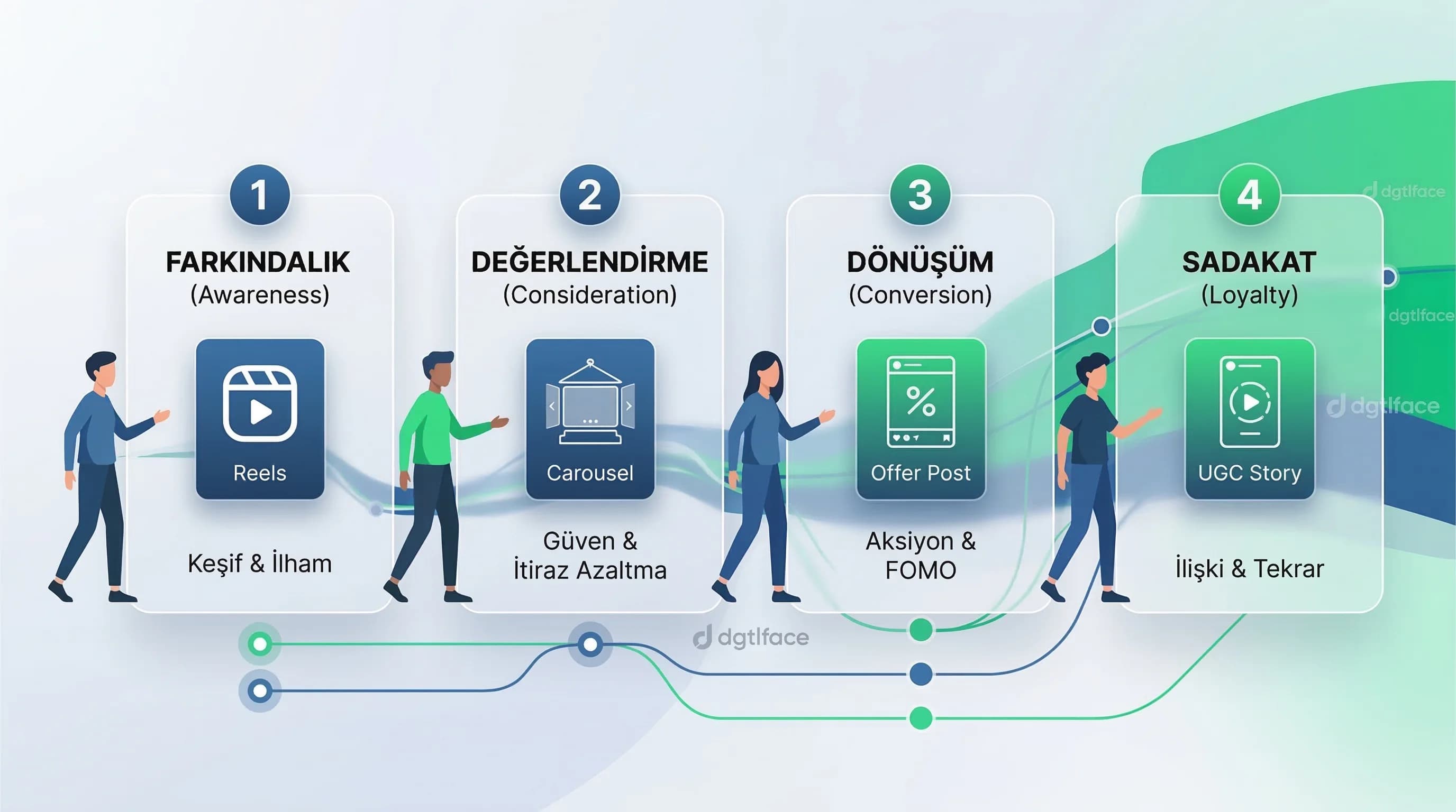 Funnel bağlam görseli: awareness consideration conversion loyalty