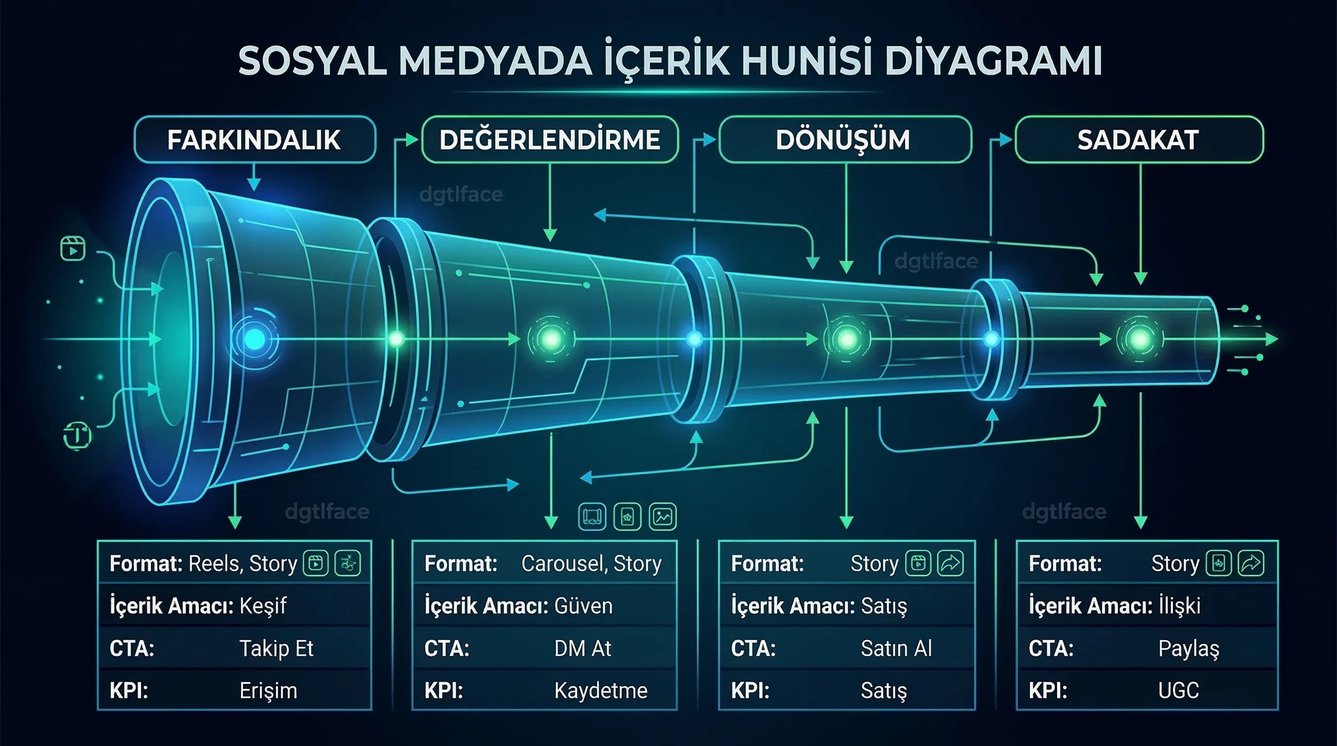 Funnel diyagramı: awareness→consideration→conversion→loyalty