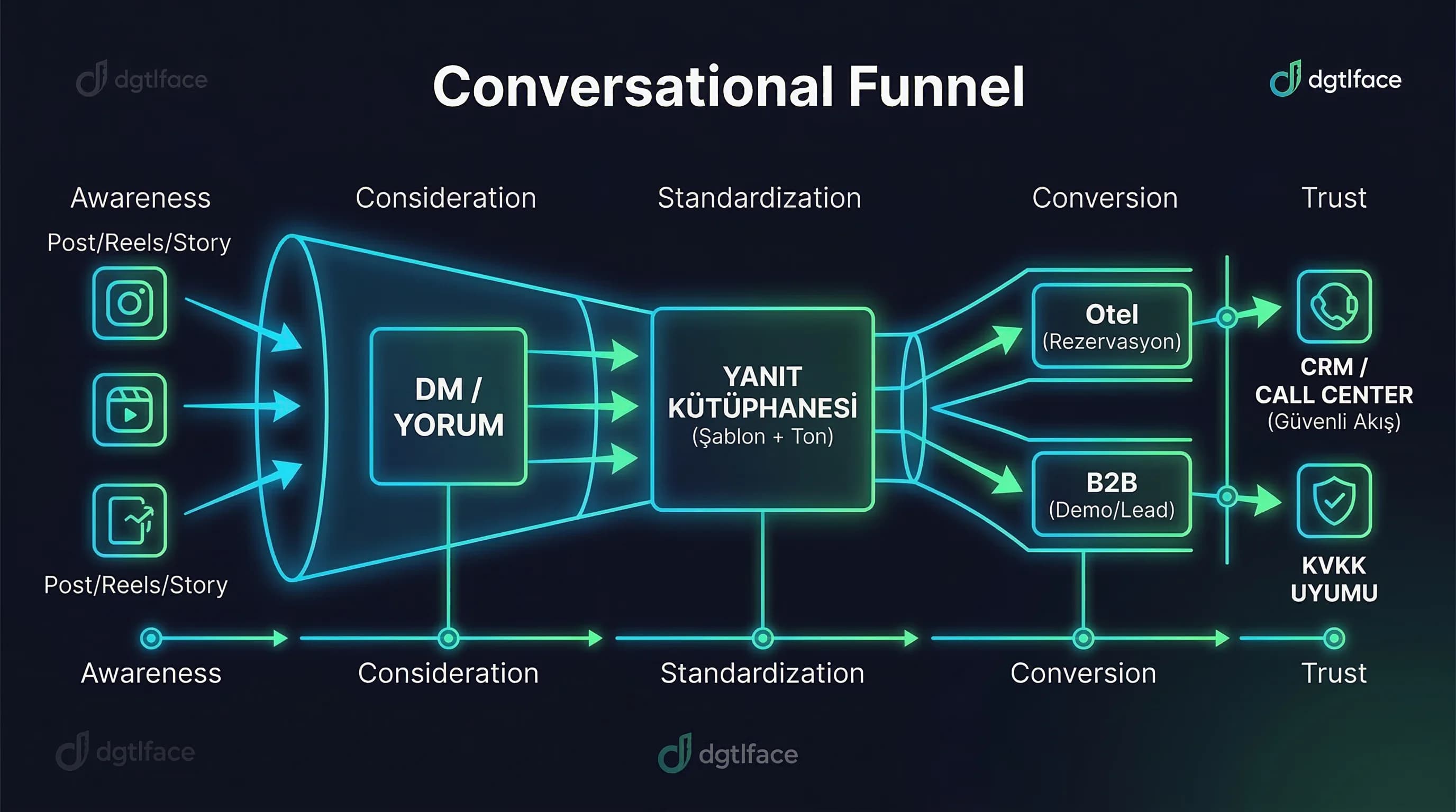 DM→cevap→rezervasyon/lead conversational funnel diyagramı