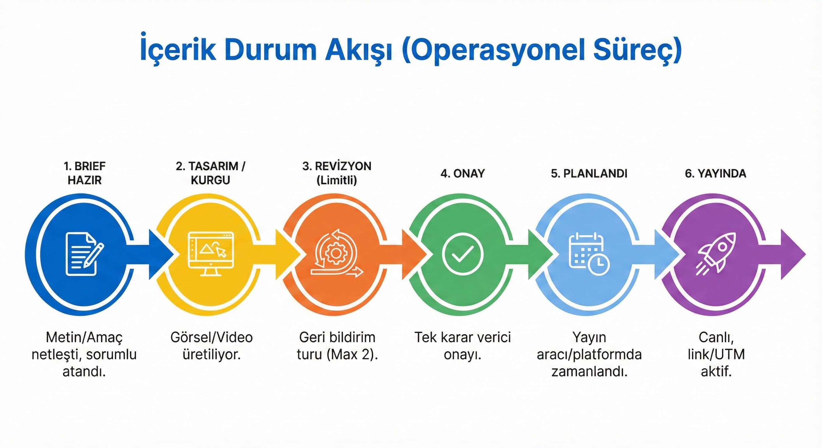 Revizyon ve Onay Süreci Nasıl Yönetilir?