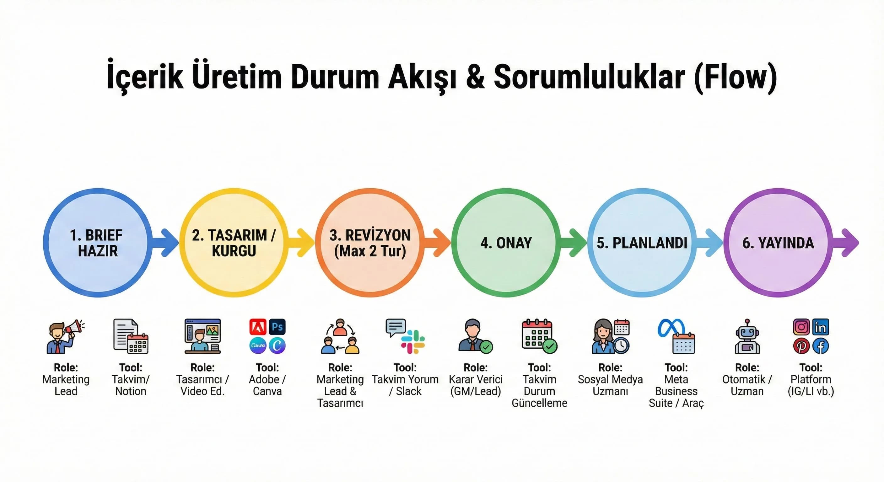 İçerik Üretim Durum Akışı ve Sorumluluklar