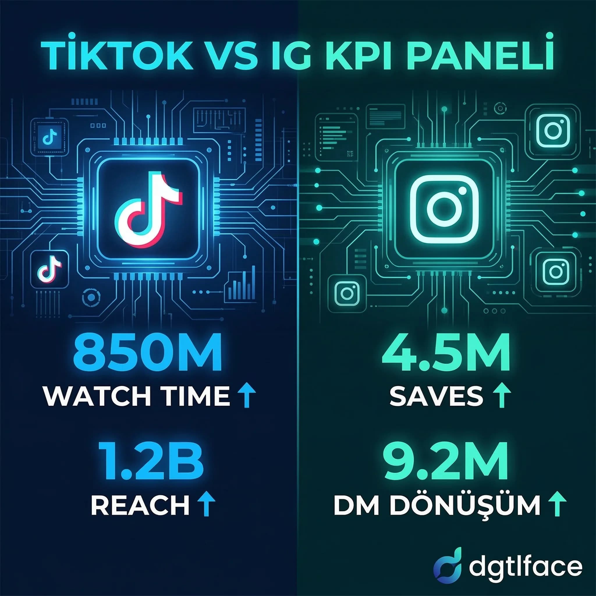 TikTok vs IG KPI paneli, izlenme ve dönüşüm
