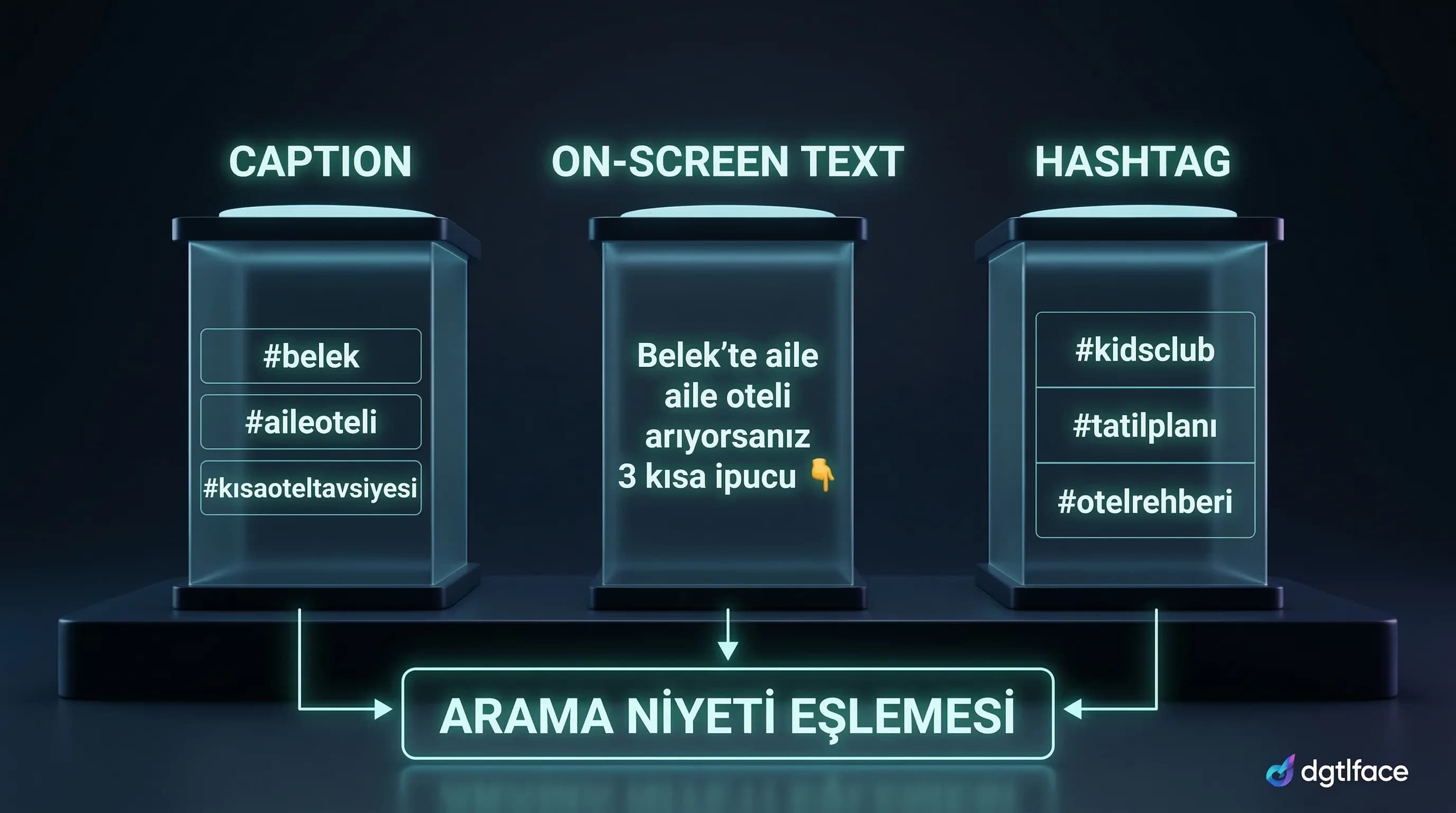 Caption–on-screen text–hashtag hizalama, arama niyeti, otel bağlamı