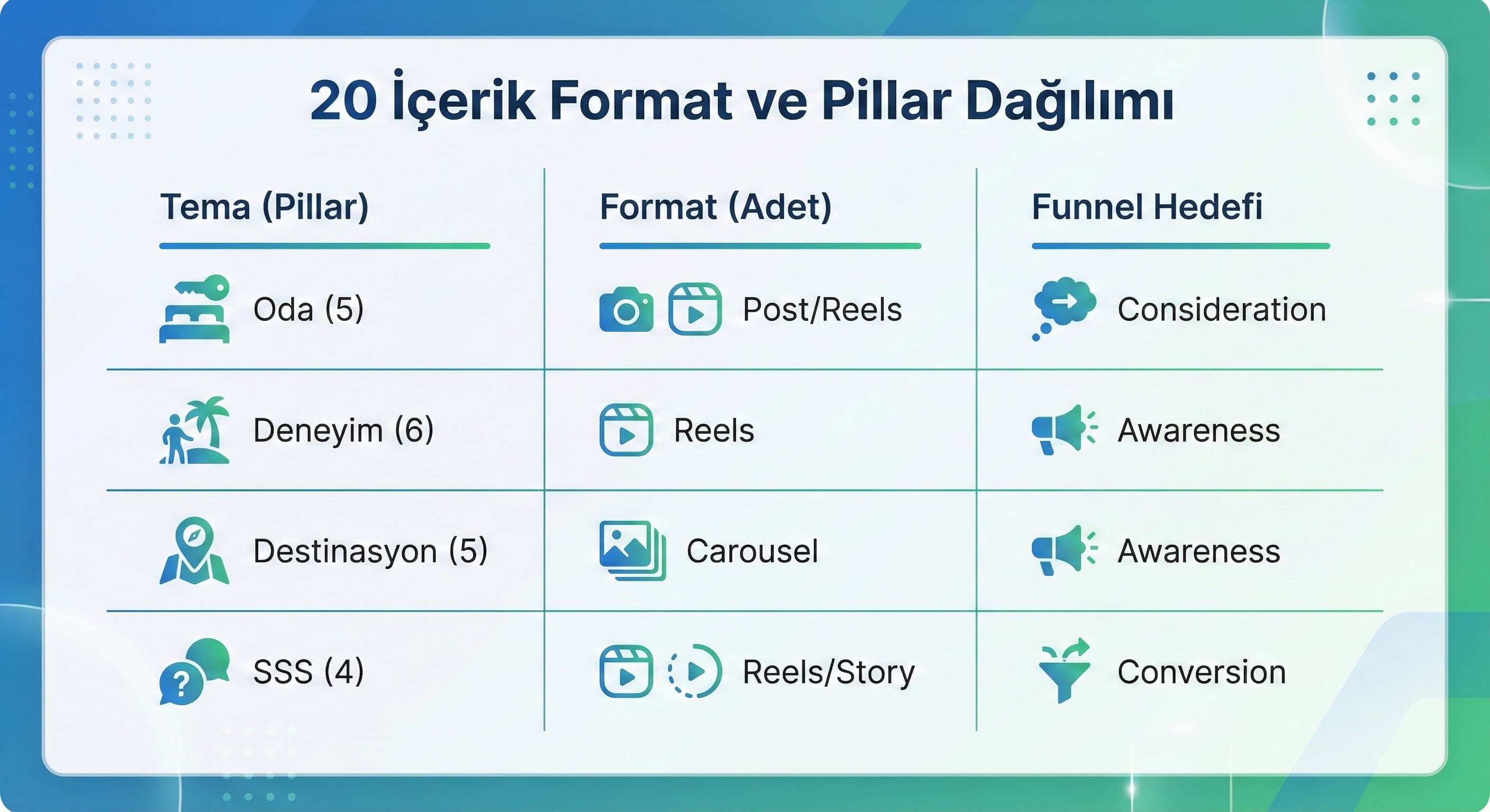 1 Ayda 20 İçerik İçin Format ve Pillar Dağılımı
