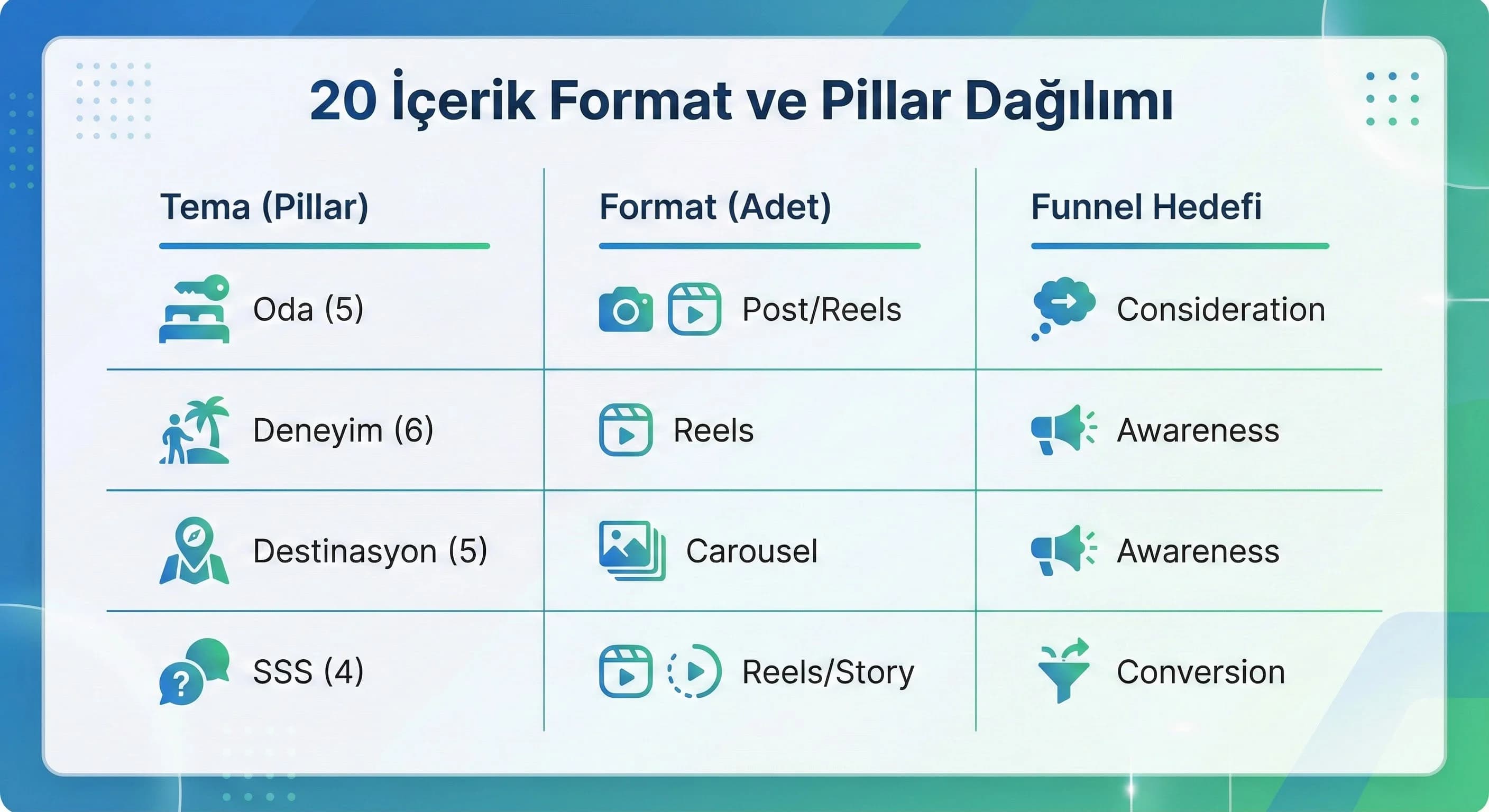 1 Ayda 20 İçerik İçin Format ve Pillar Dağılımı