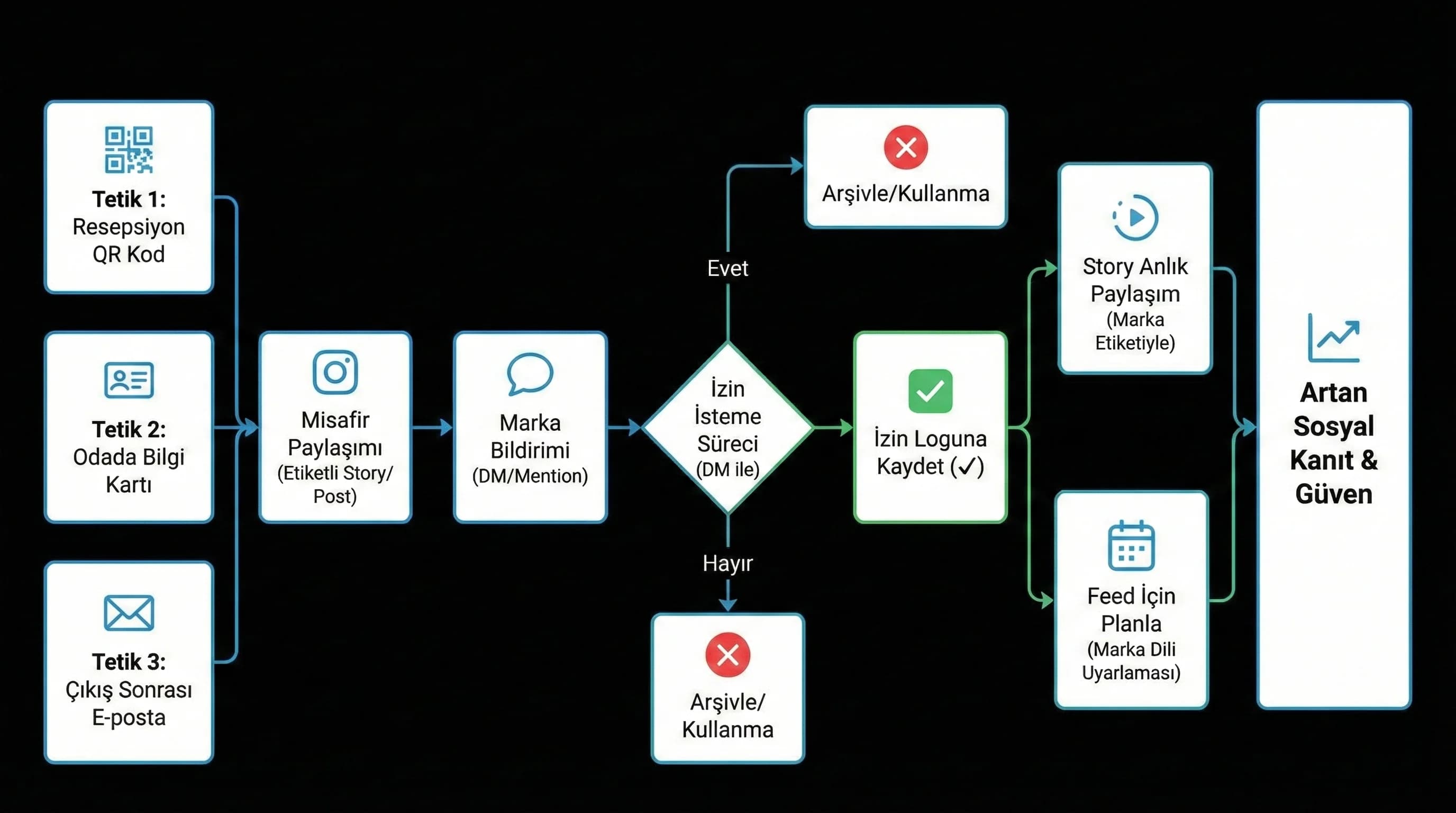 UGC toplama ve yeniden kullanım akışı diyagramı, izin süreçleri