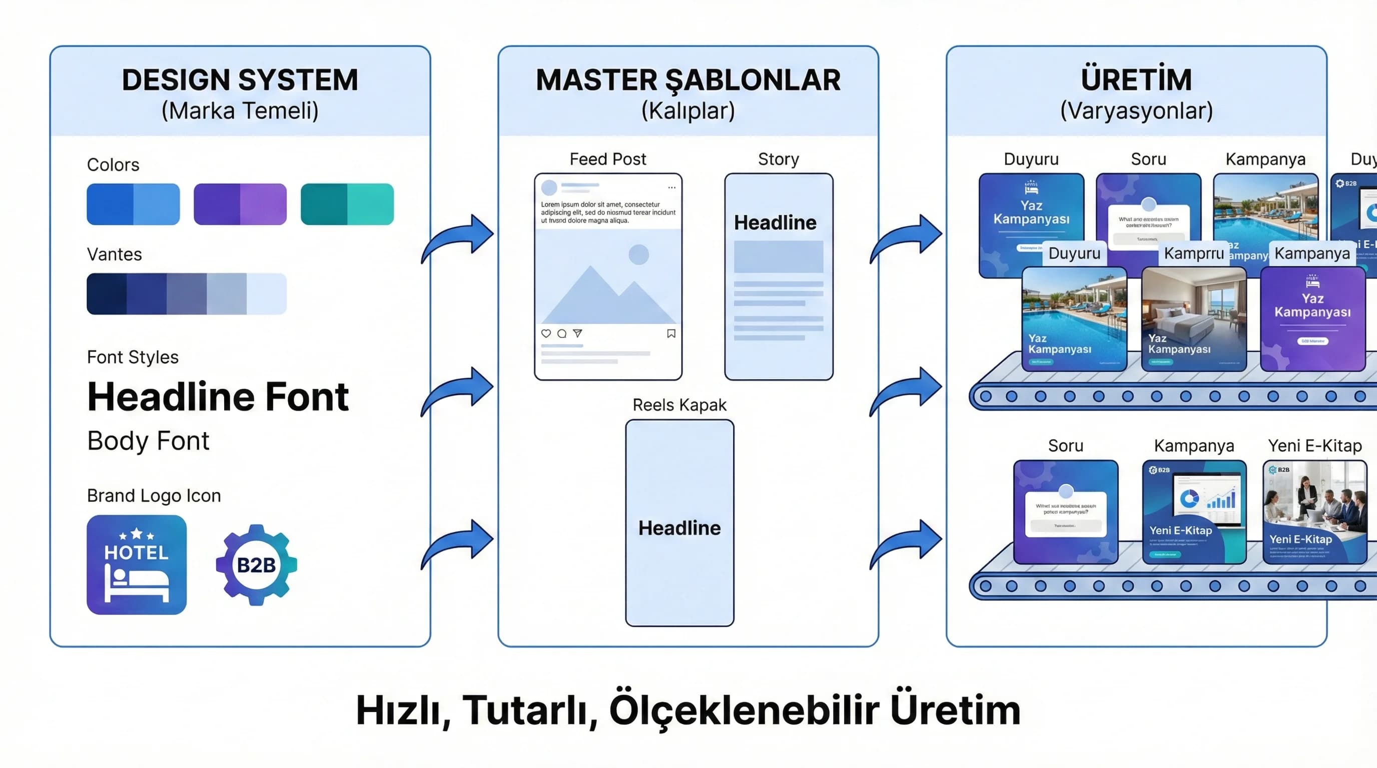 Design system ve şablon yaklaşımı bağlam görseli, hızlı üretim