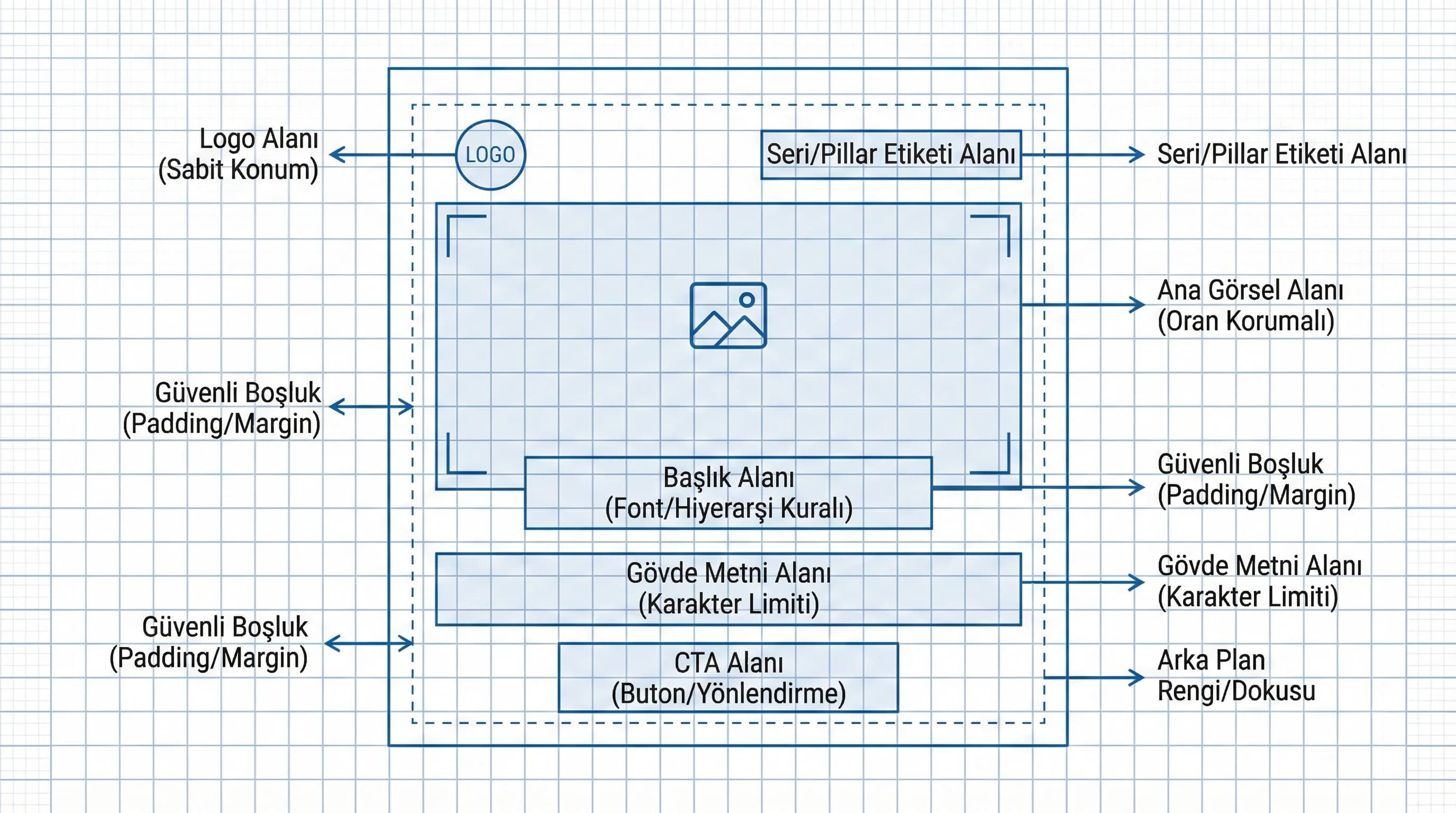Şablon bileşen şeması: logo, başlık, görsel, CTA alanı