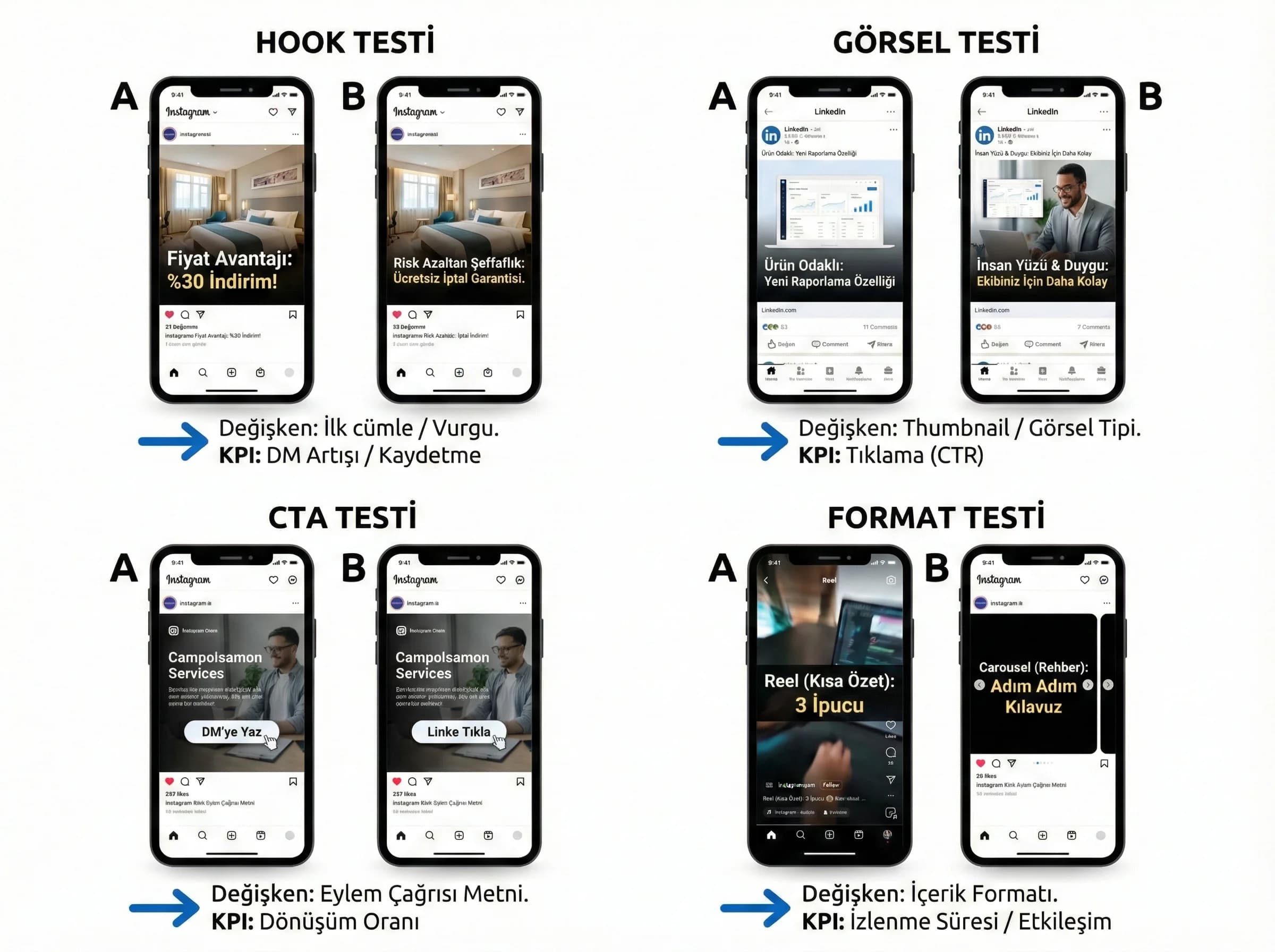 Hook görsel CTA ve format A/B test örneklerini gösteren bölüm görseli