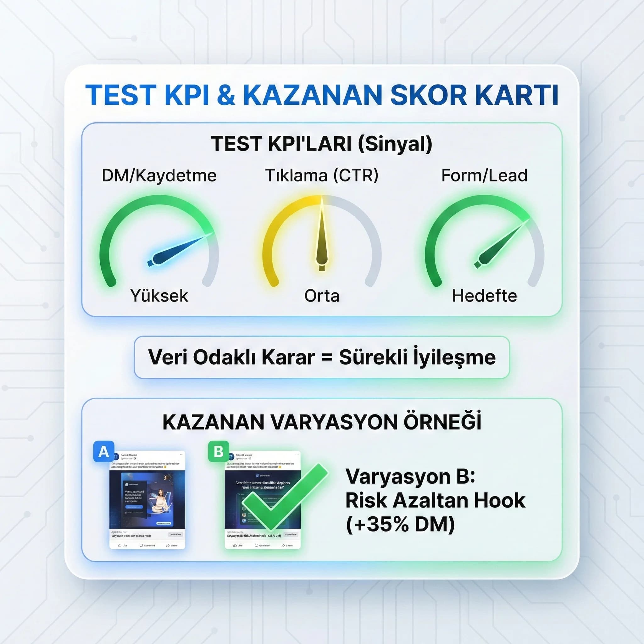 Test KPI’larını ve kazanan varyasyonları gösteren performans skor kartı