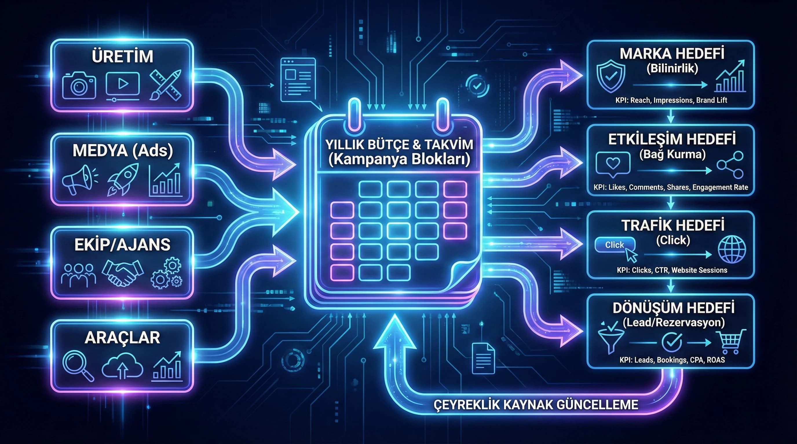 Bütçe kalemlerinden hedef ve KPI’a giden ilişkiyi gösteren diyagram