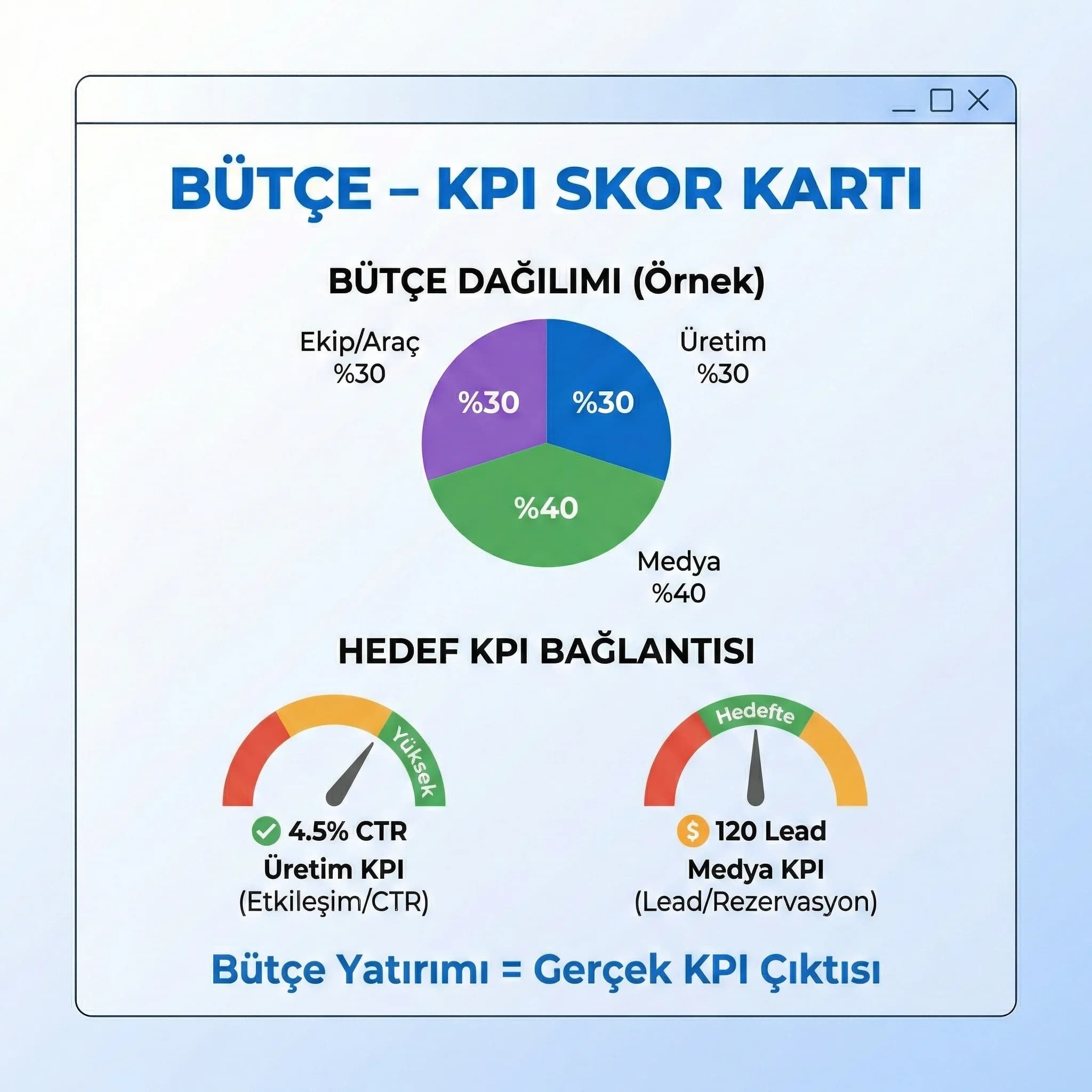 Bütçe dağılımı ile KPI hedeflerini aynı kartta gösteren skor kart görseli