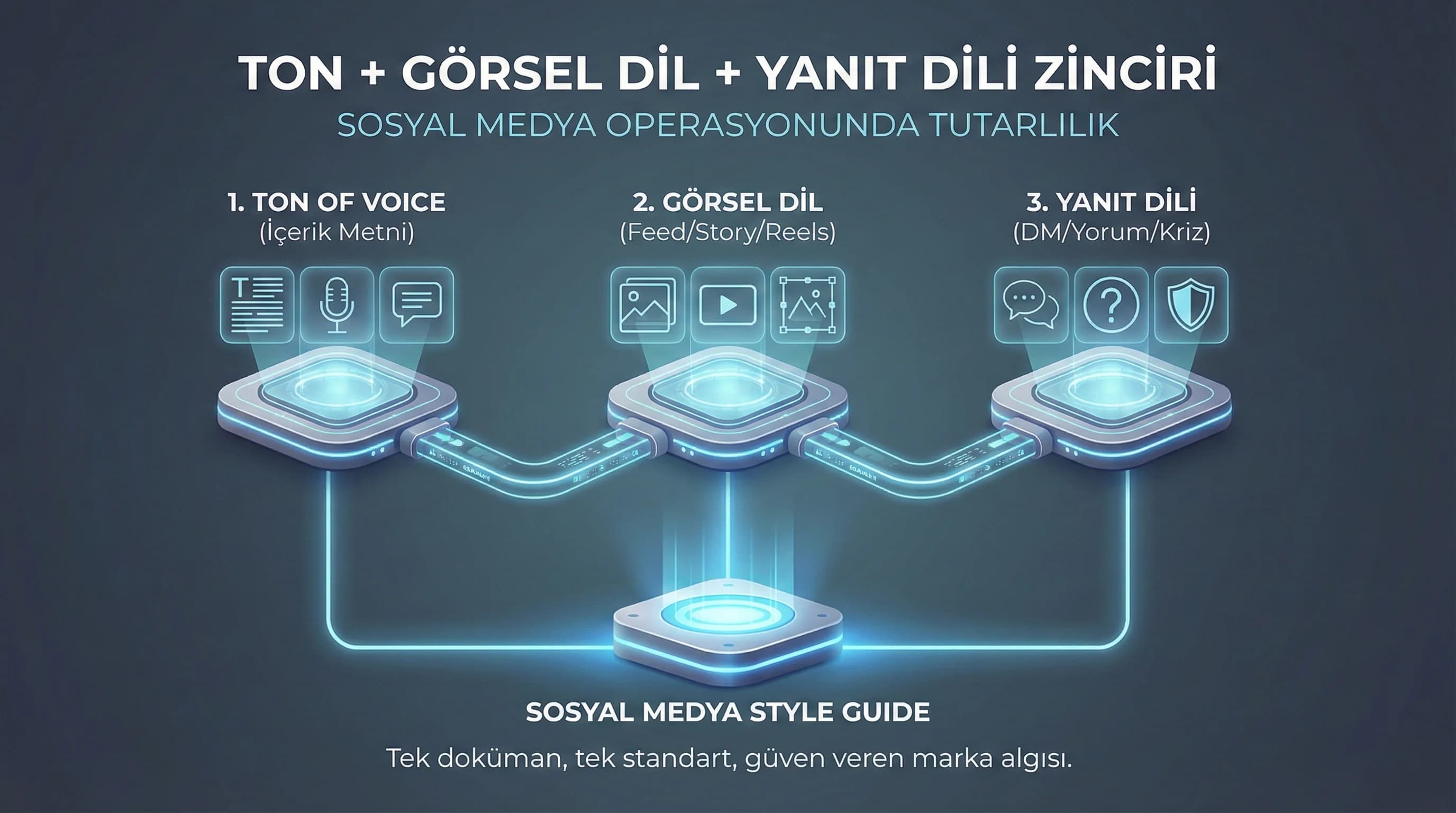 Ton görsel dil ve yanıt dili zincirini sosyal medya operasyonuna bağlayan context görseli