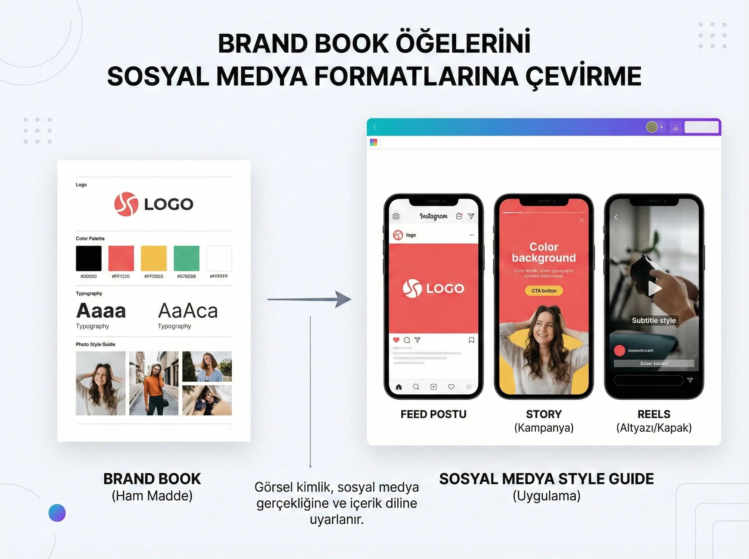 Brand book öğelerinin sosyal medya formatlarına aktarımını gösteren bölüm görseli