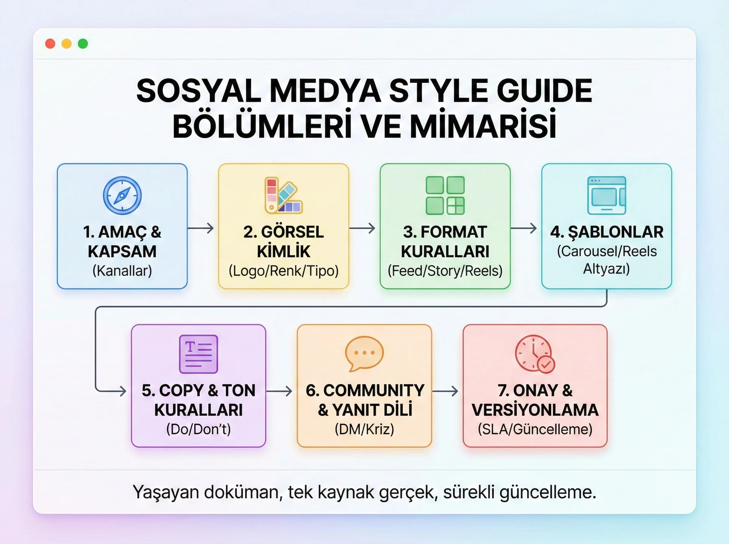Sosyal medya style guide outline’ını ve bölümlerini gösteren bölüm görseli