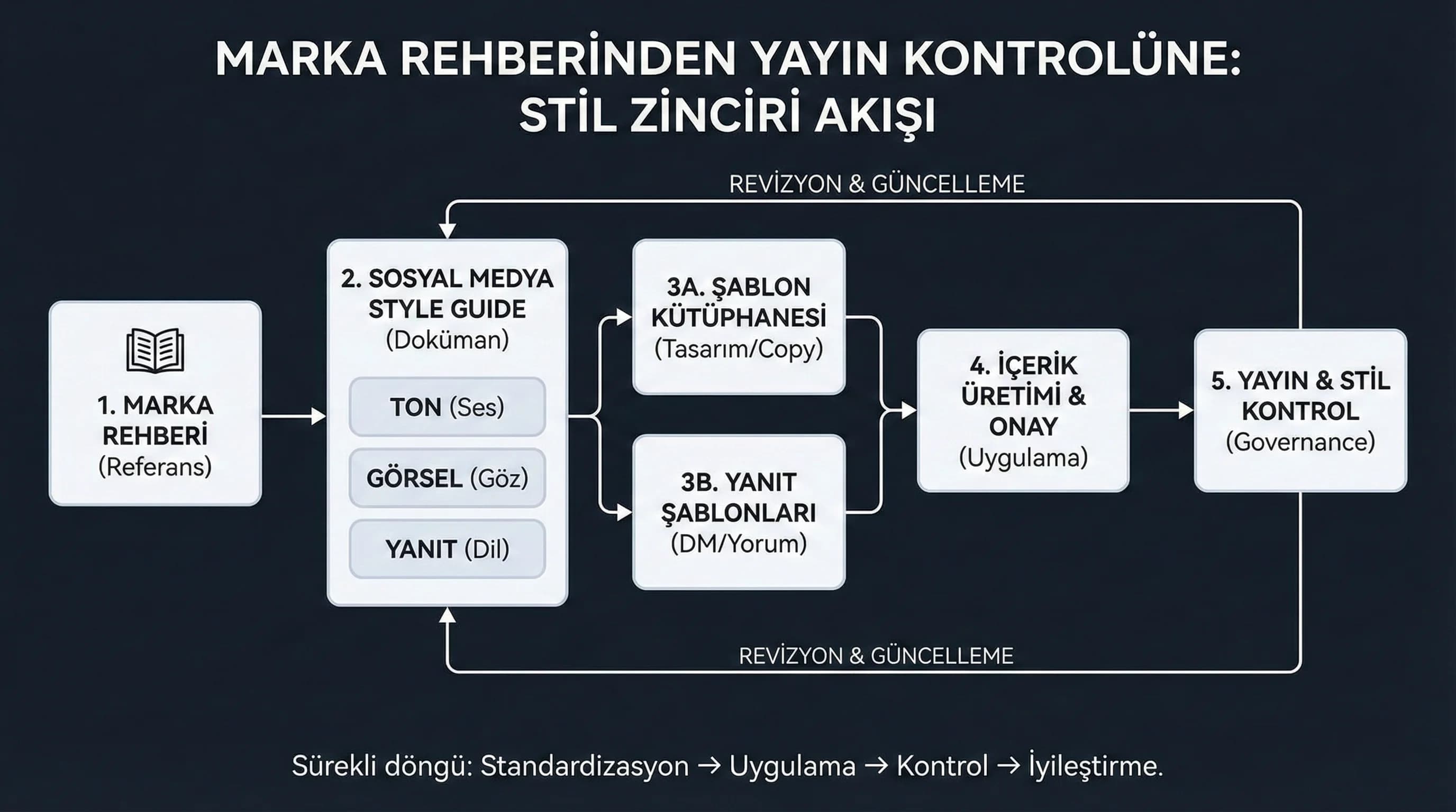 Marka rehberi→ton→şablon→yayın kontrol zincirini gösteren diyagram