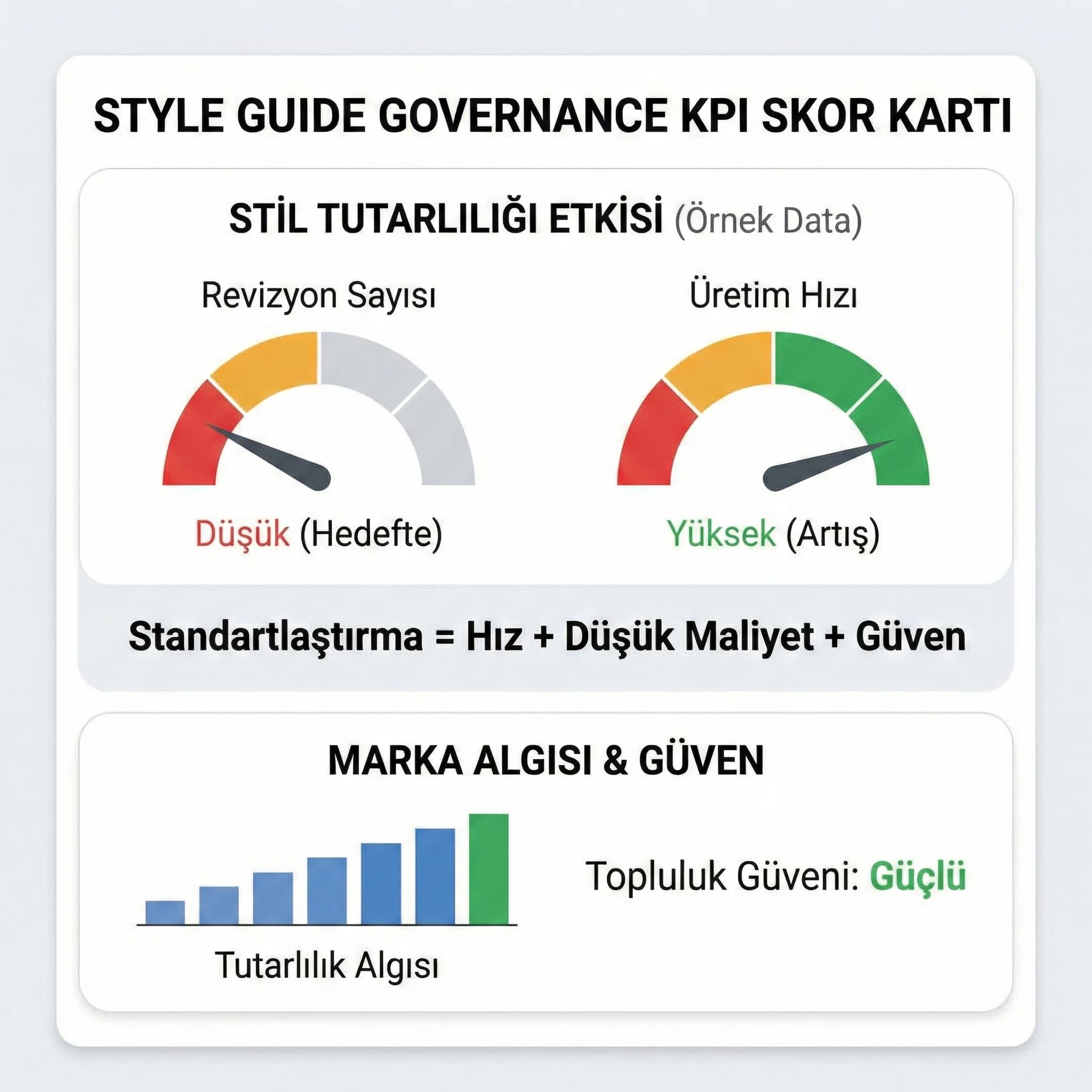 Stil tutarlılığı revizyon sayısı ve üretim hızını gösteren governance KPI kartı