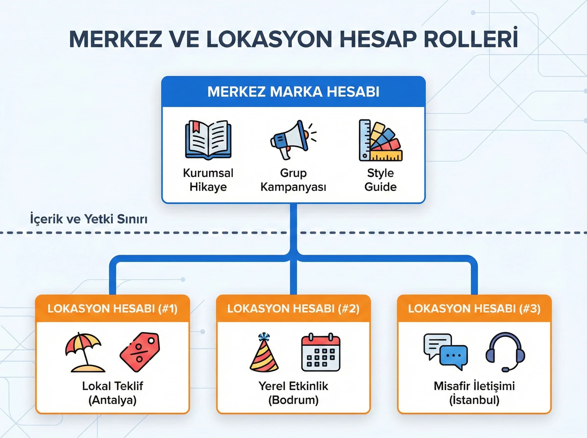 Merkez marka ve lokasyon hesap rollerini hiyerarşik yapıda gösteren bölüm görseli