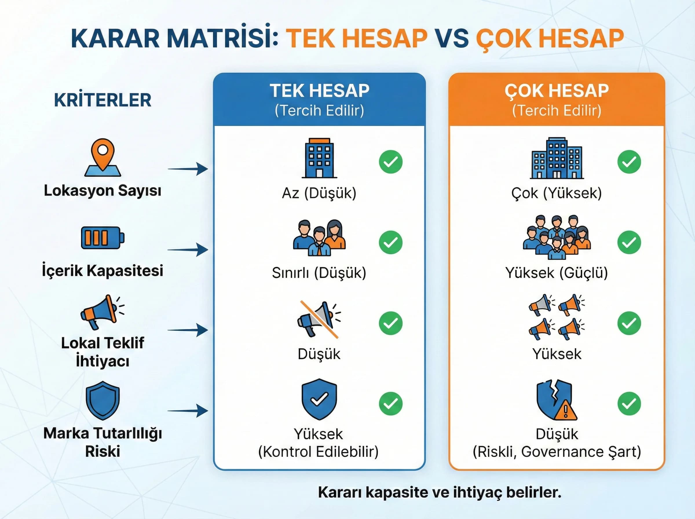 Tek hesap vs çok hesap karar matrisini kriterlerle anlatan bölüm görseli