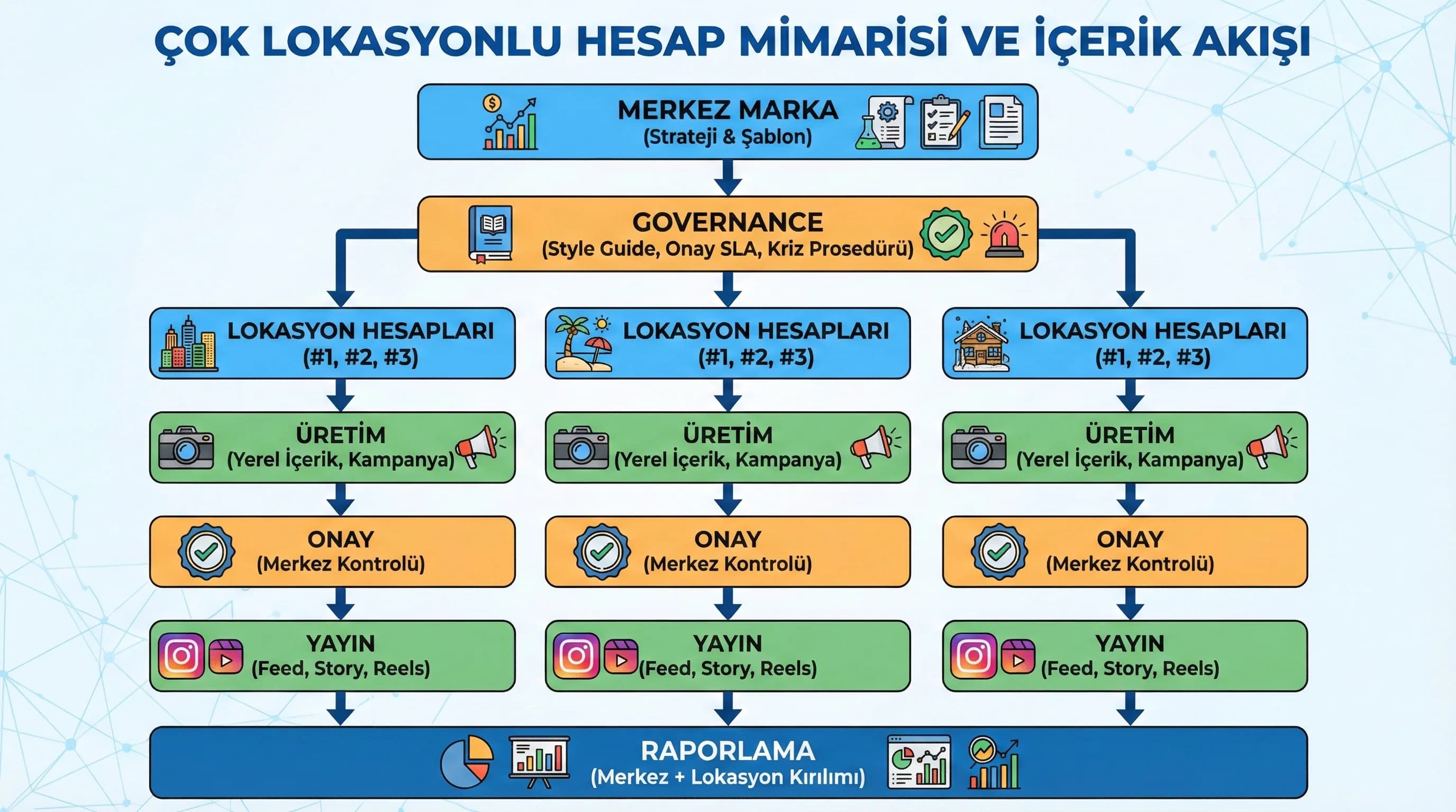 Merkez marka ve şube hesap hiyerarşisini ve içerik akışını gösteren diyagram