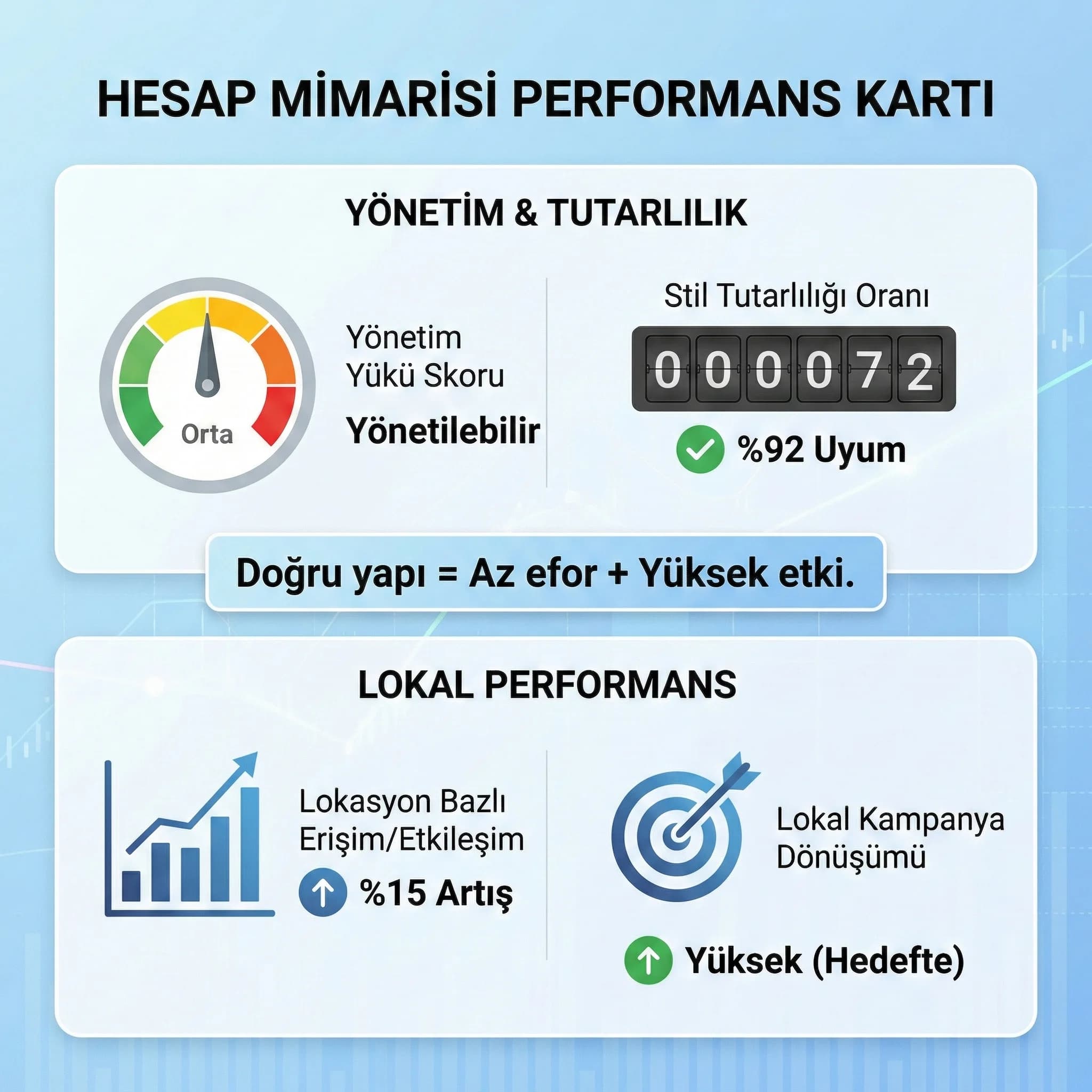 Hesap sayısı yönetim yükü stil tutarlılığı ve lokal performansı gösteren skor kartı