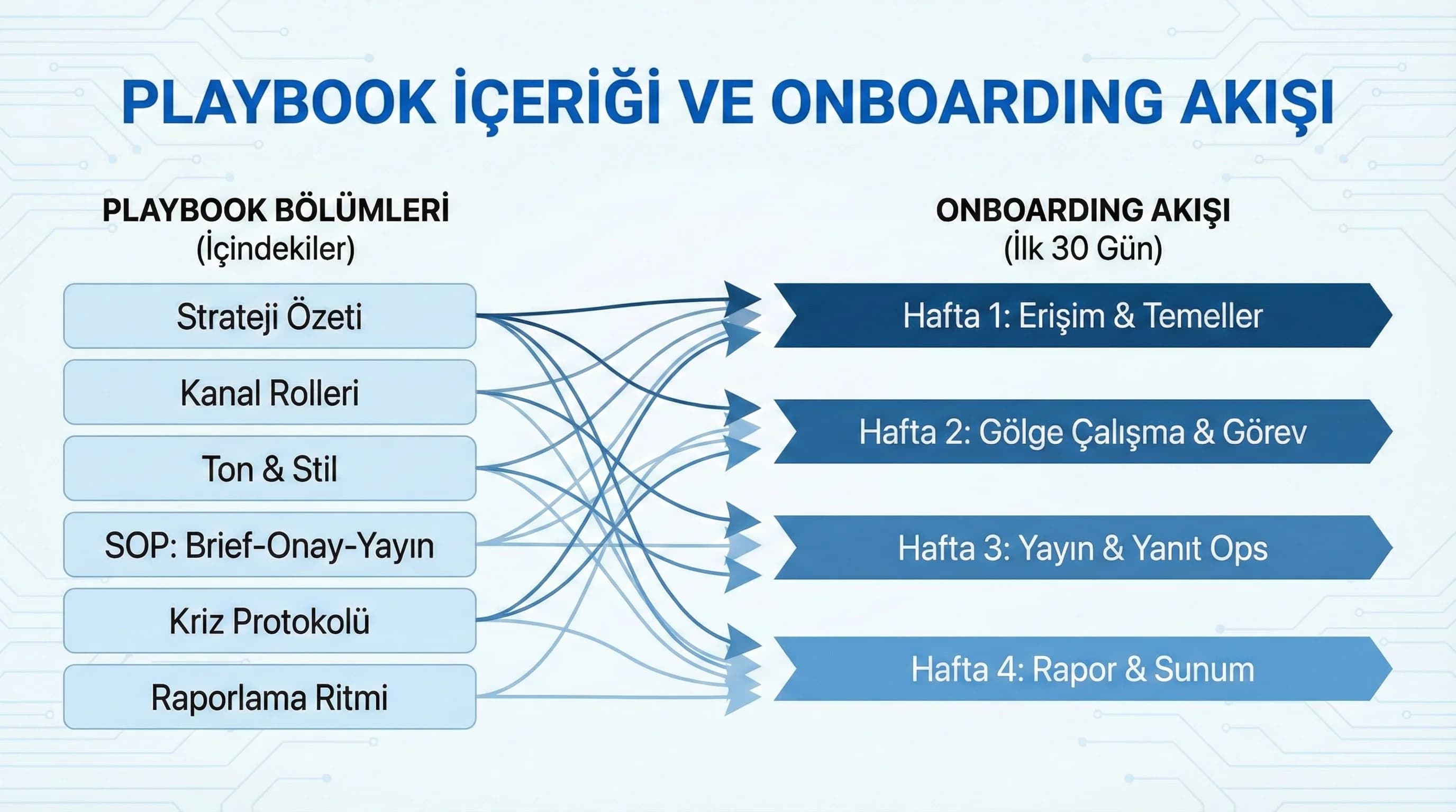 Playbook içindekiler ve onboarding akışını tek ekranda özetleyen context görseli