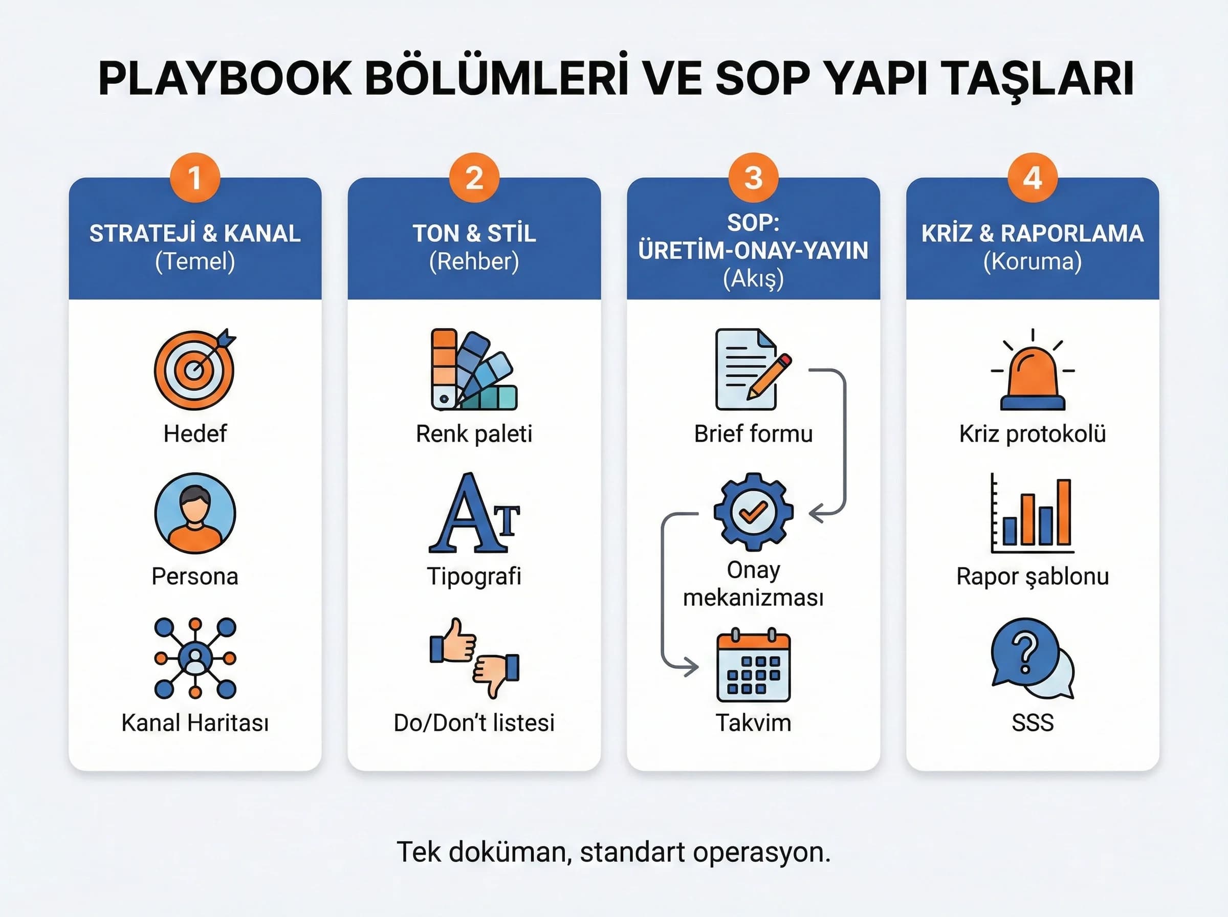 Playbook bölümlerini ve SOP yapı taşlarını gösteren bölüm görseli