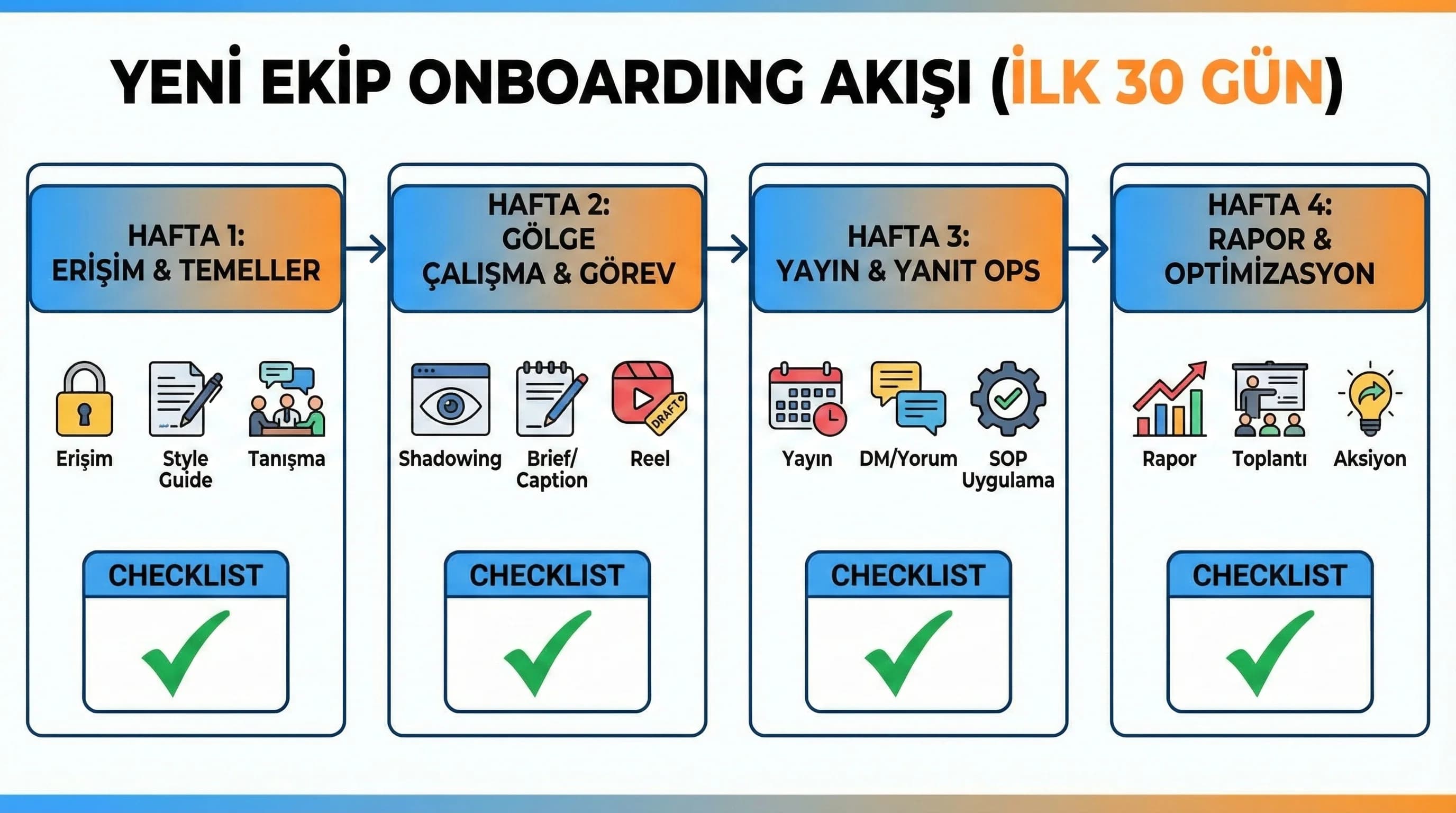 Onboarding checklist akışını ve ilk 30 gün planını gösteren diyagram