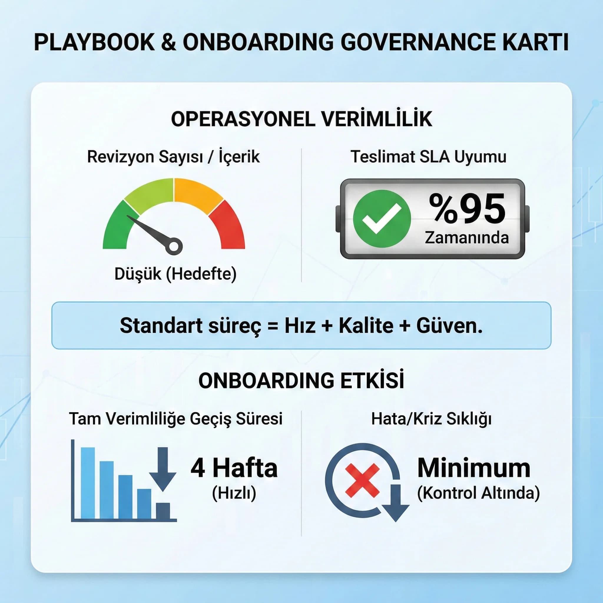 Revizyon sayısı teslimat SLA ve onboarding hızını gösteren governance KPI kartı