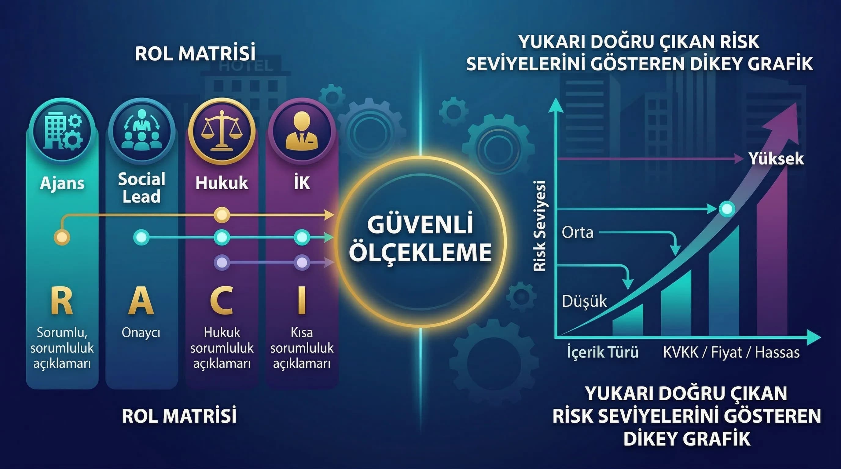Rol matrisi ve risk seviyesine göre onay akışını özetleyen sosyal medya governance görseli