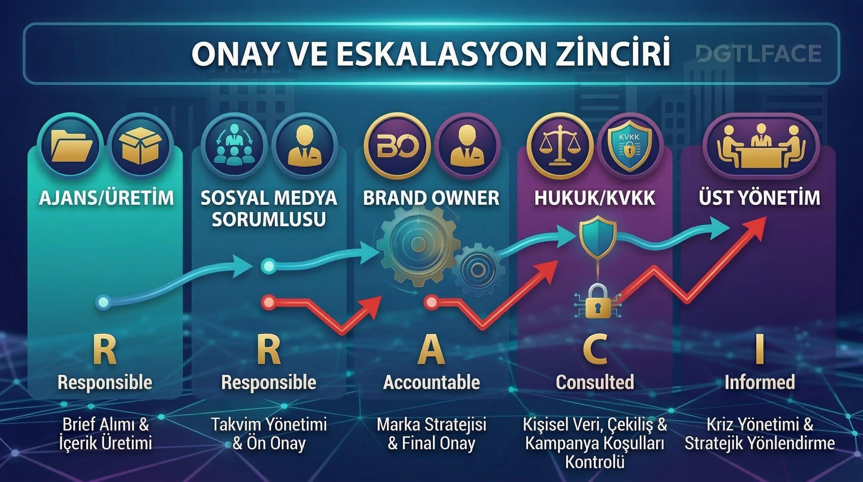 Onay ve eskalasyon akışını rol bazında gösteren governance diyagramı
