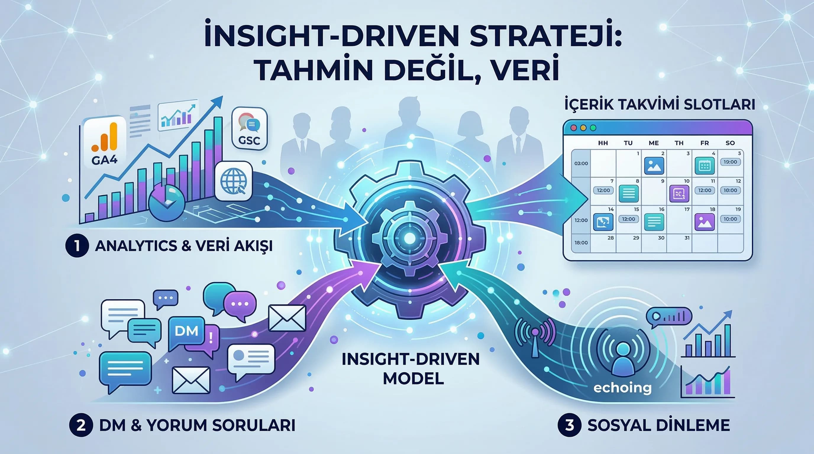 Insight-Driven Strateji: Analytics, DM, Yorum ve Sosyal Dinleme ile İçerik Planlamak