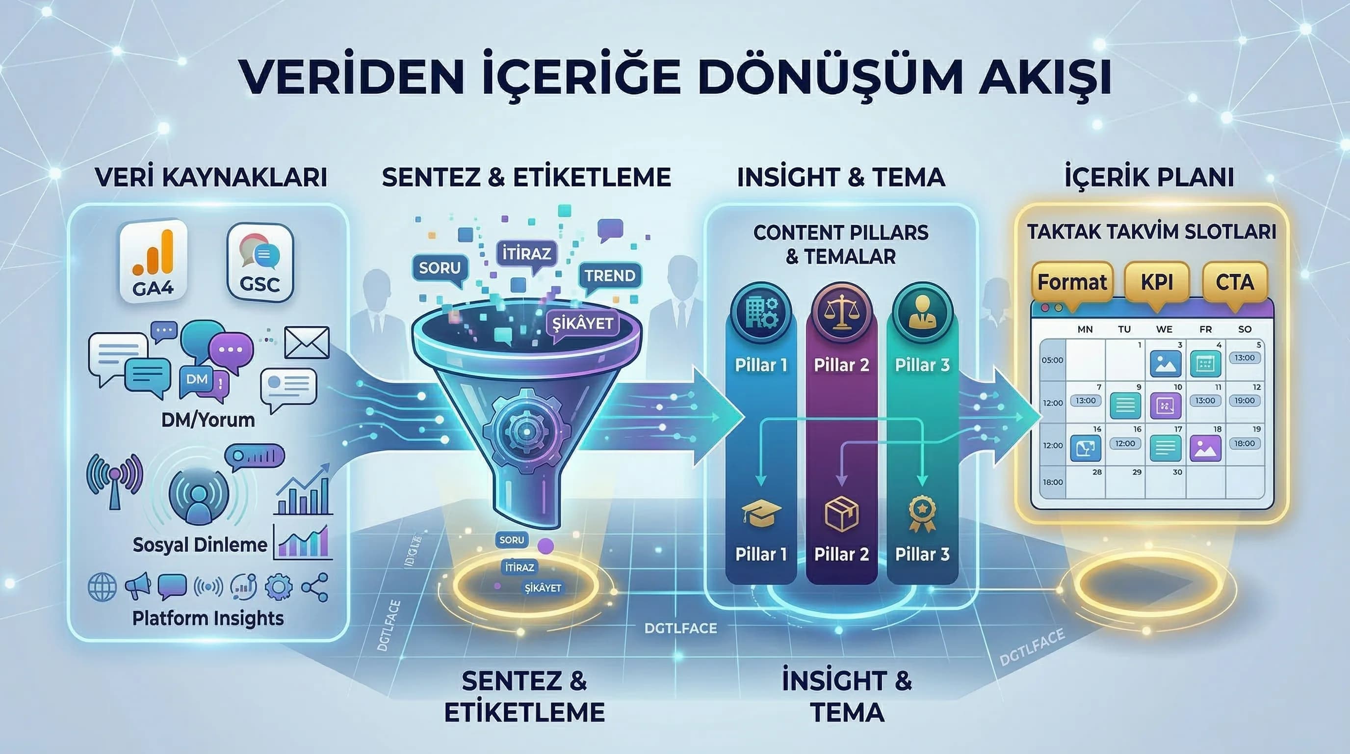 Veri kaynaklarının birleşip insight ve temaya dönüştüğü süreci özetleyen context görseli